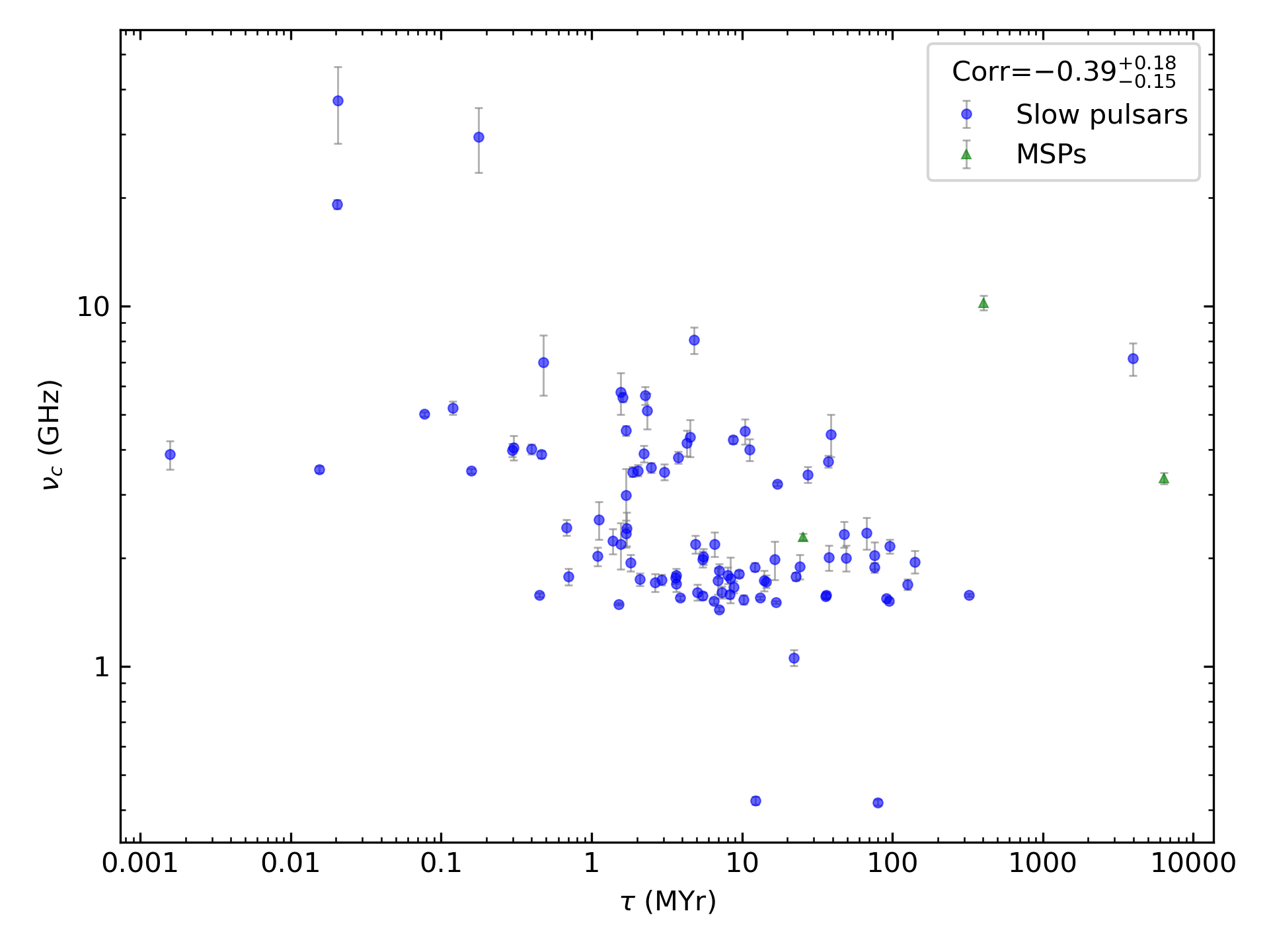 _images/corr_line_vc_log_Age_%28Yr%29_log_Only_Isolated_Pulsars.png