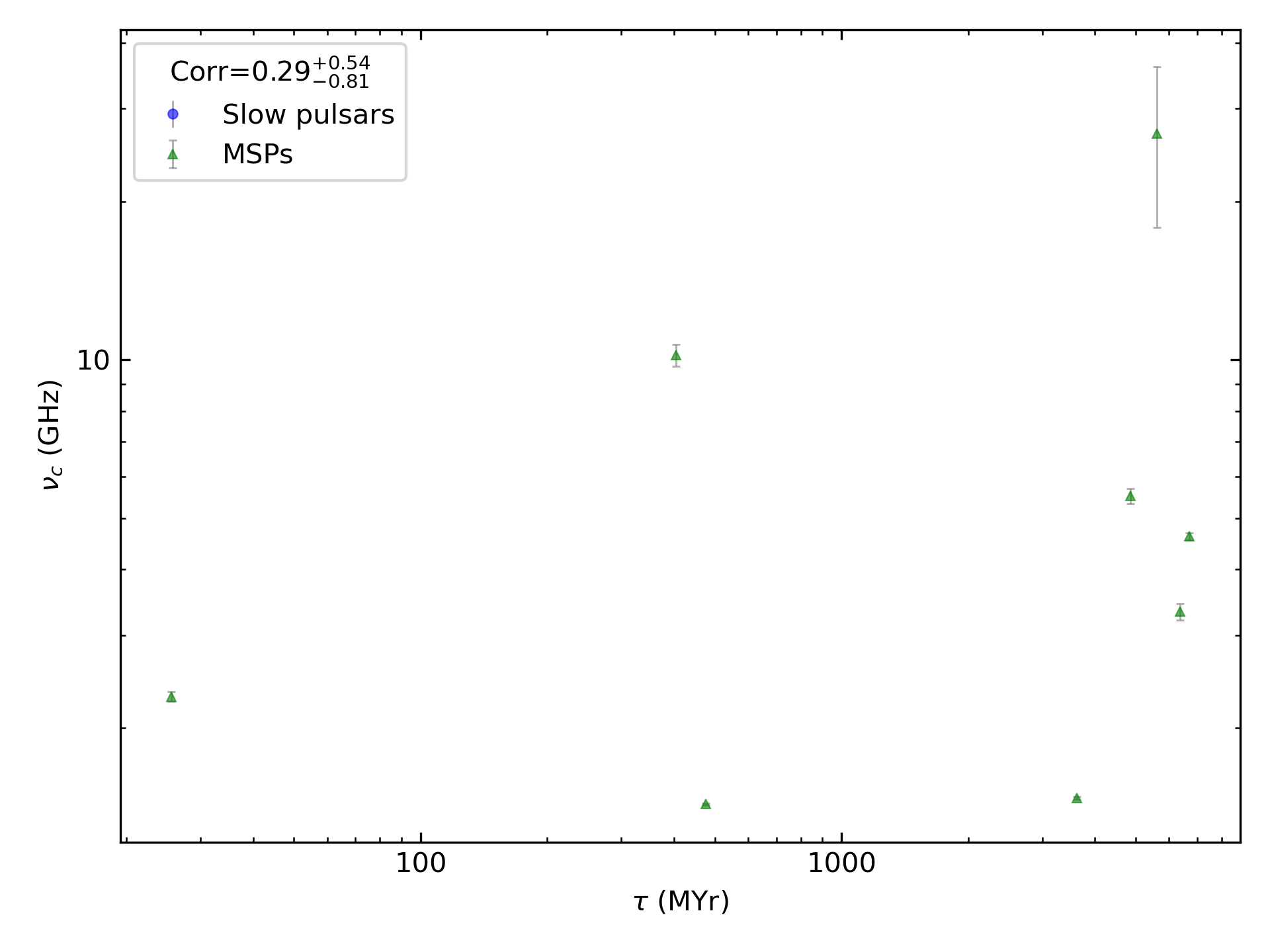 _images/corr_line_vc_log_Age_%28Yr%29_log_Only_MSPs.png