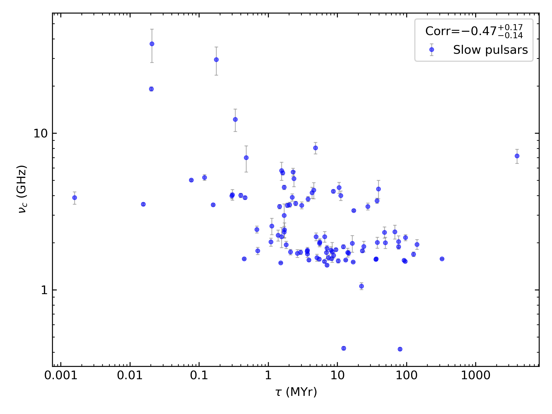 _images/corr_line_vc_log_Age_%28Yr%29_log_Only_Slow_Pulsars.png