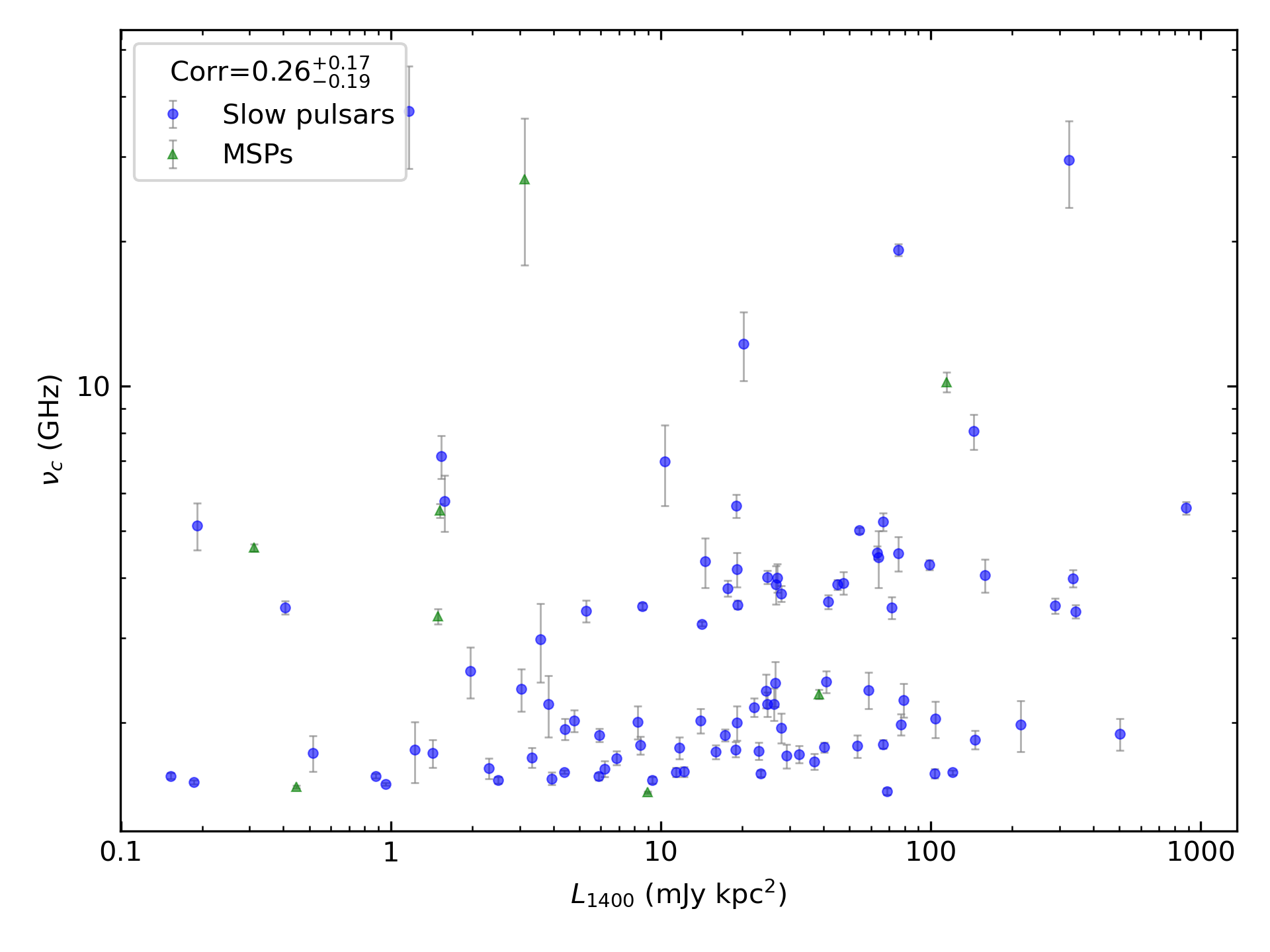 _images/corr_line_vc_log_L1400_%28mJy_kpc%5E2%29_log_All_Pulsars.png