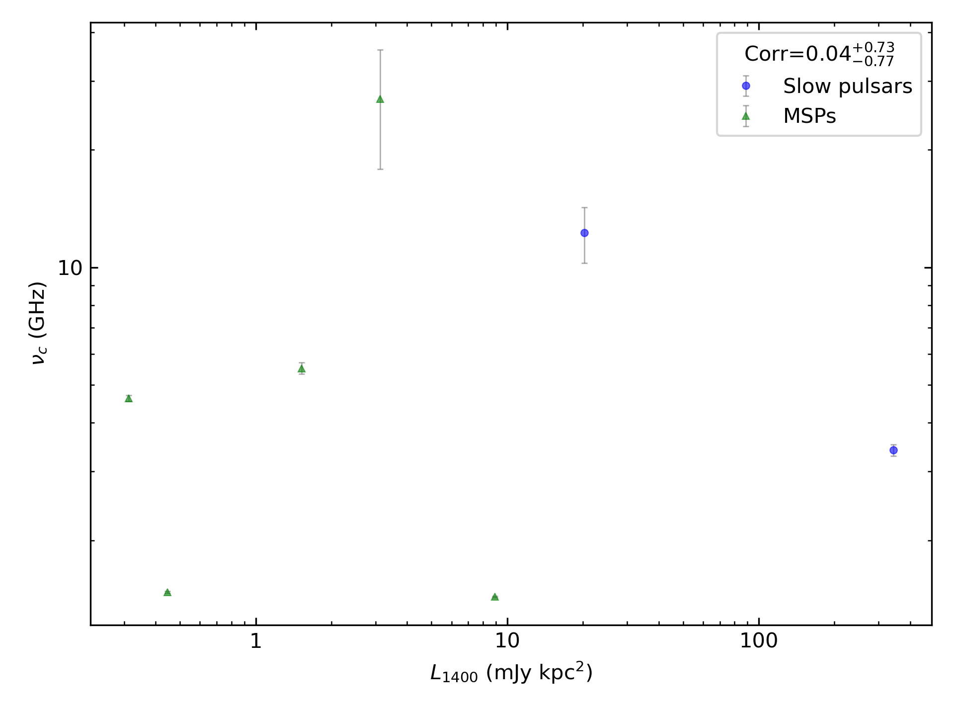 _images/corr_line_vc_log_L1400_%28mJy_kpc%5E2%29_log_Only_Binary_Pulsars.png