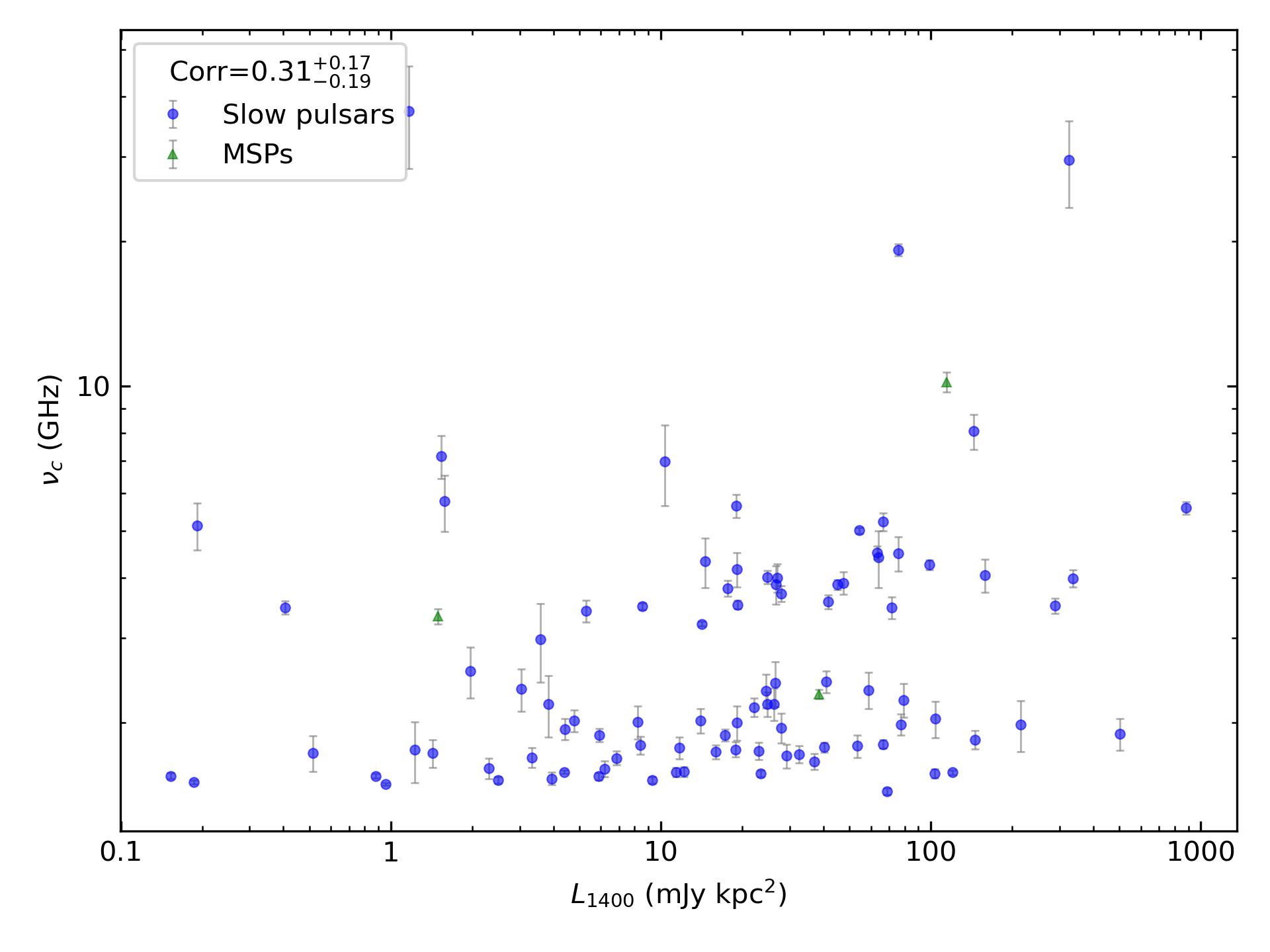_images/corr_line_vc_log_L1400_%28mJy_kpc%5E2%29_log_Only_Isolated_Pulsars.png
