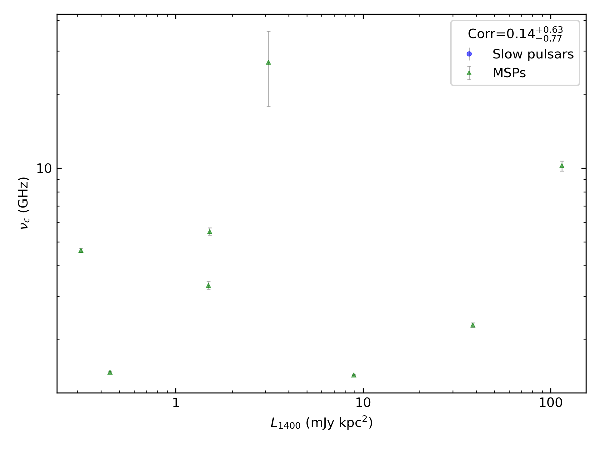 _images/corr_line_vc_log_L1400_%28mJy_kpc%5E2%29_log_Only_MSPs.png