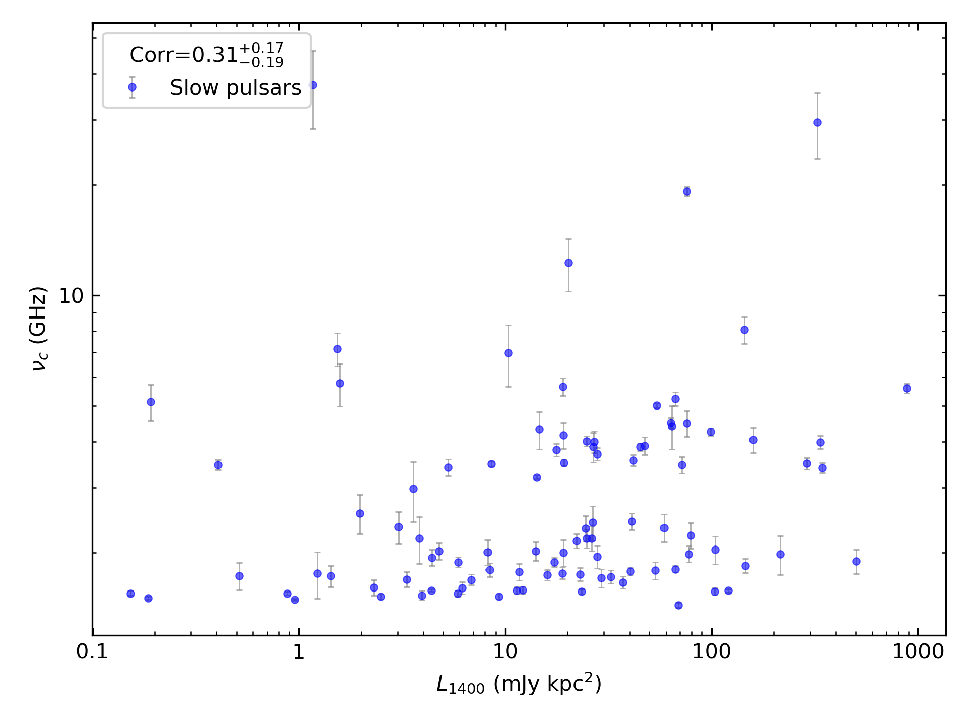 _images/corr_line_vc_log_L1400_%28mJy_kpc%5E2%29_log_Only_Slow_Pulsars.png