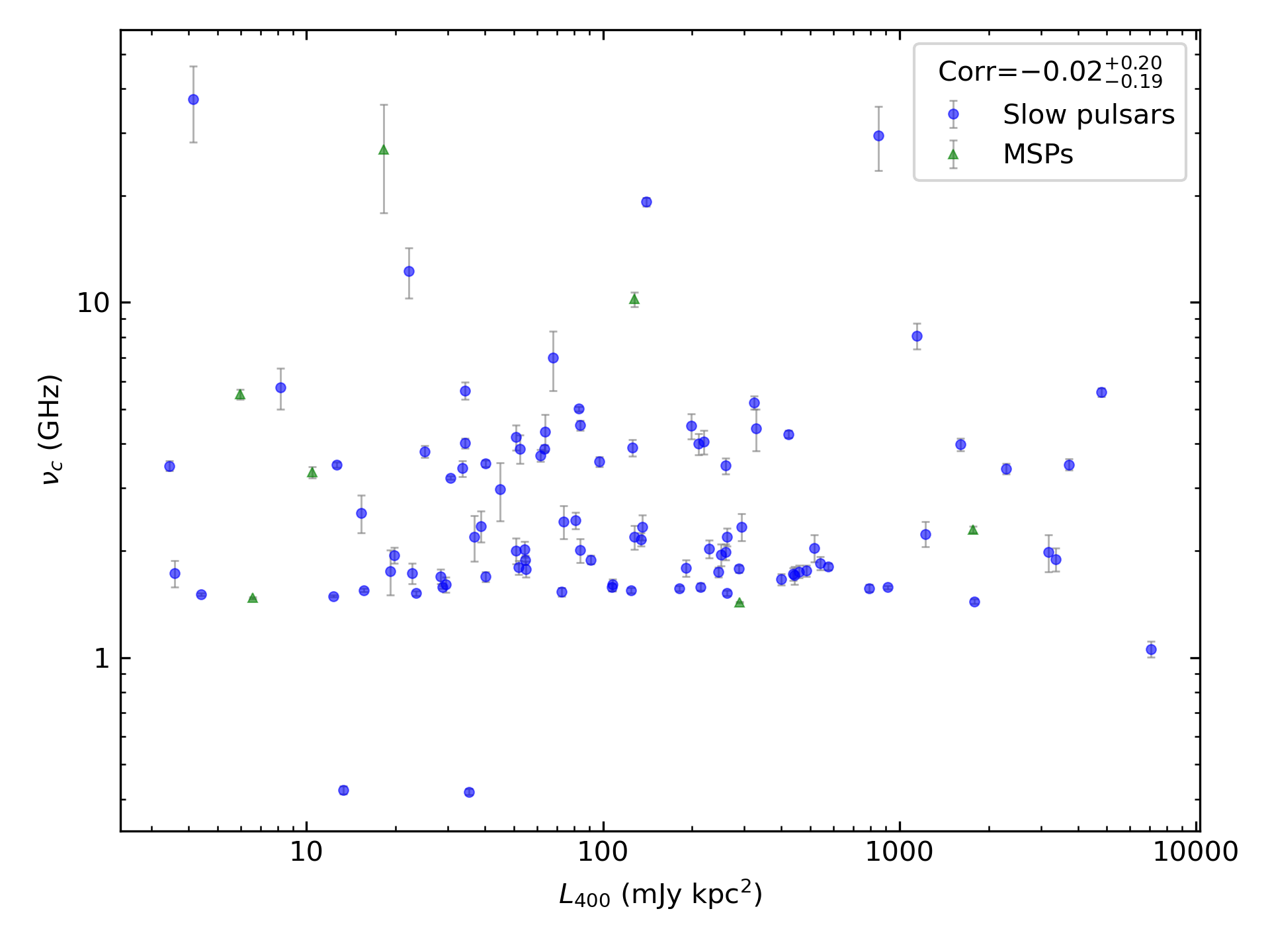 _images/corr_line_vc_log_L400_%28mJy_kpc%5E2%29_log_All_Pulsars.png