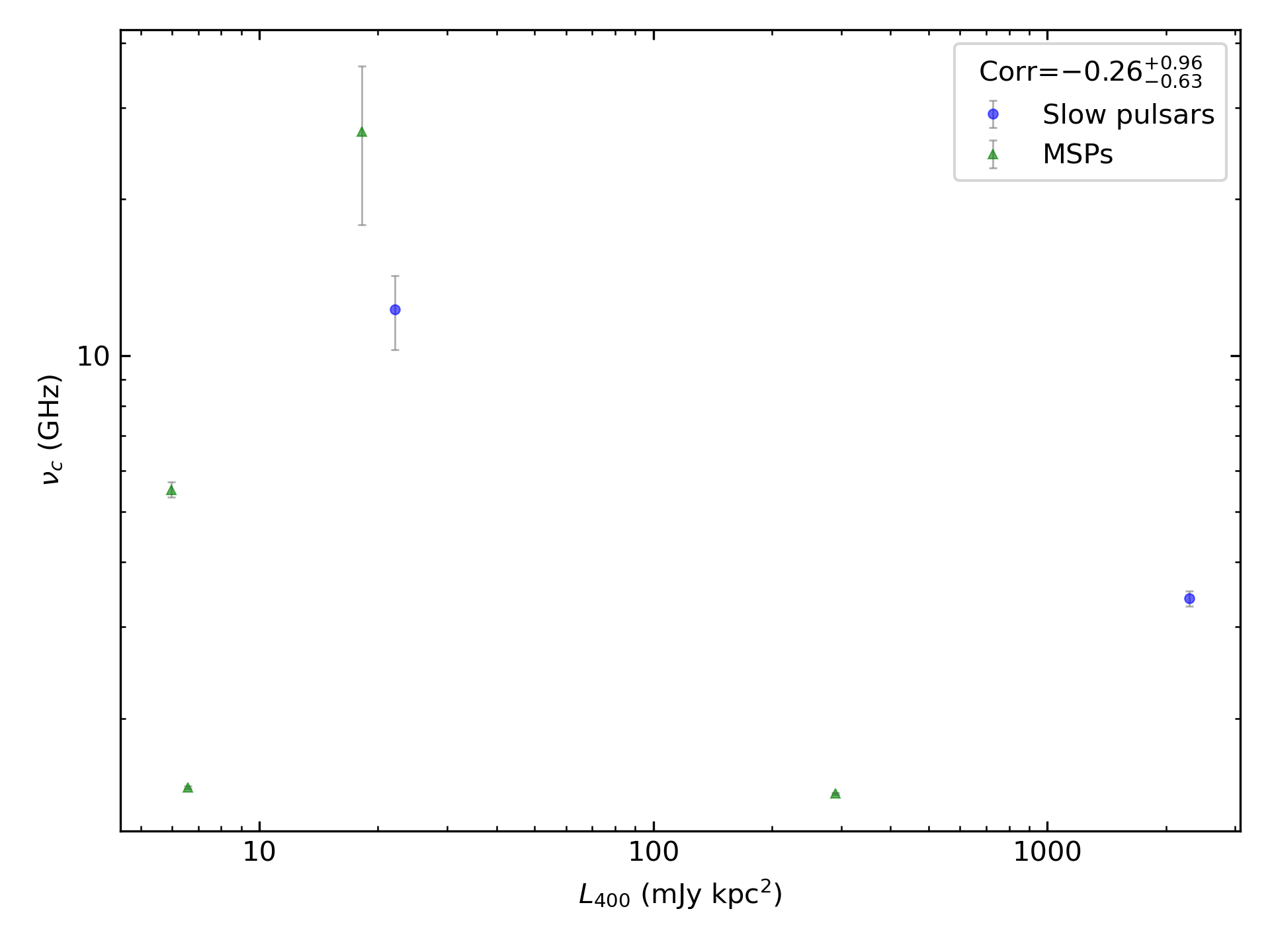_images/corr_line_vc_log_L400_%28mJy_kpc%5E2%29_log_Only_Binary_Pulsars.png