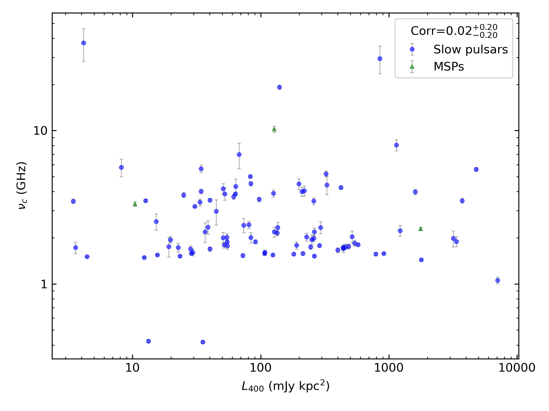 _images/corr_line_vc_log_L400_%28mJy_kpc%5E2%29_log_Only_Isolated_Pulsars.png