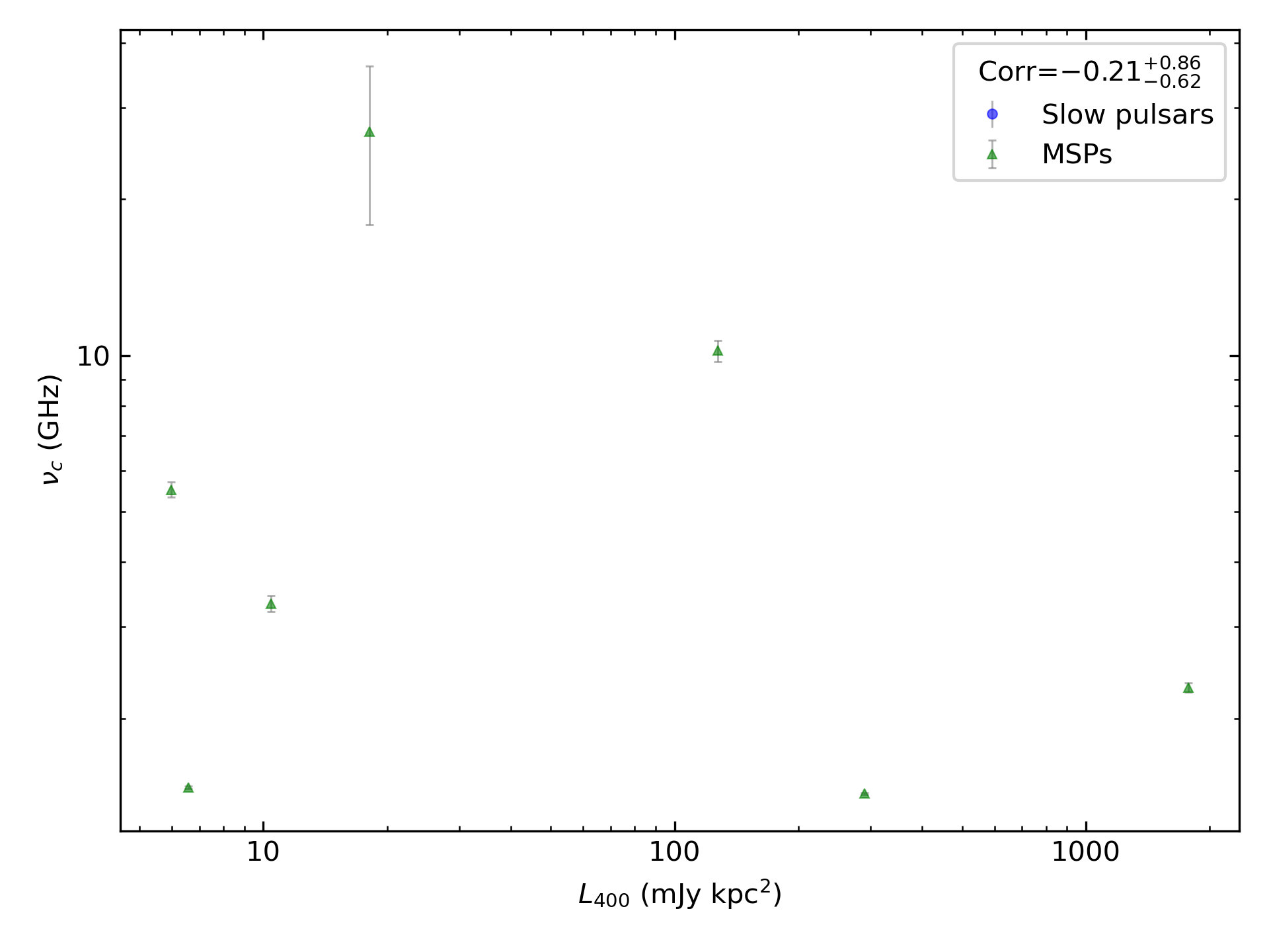_images/corr_line_vc_log_L400_%28mJy_kpc%5E2%29_log_Only_MSPs.png