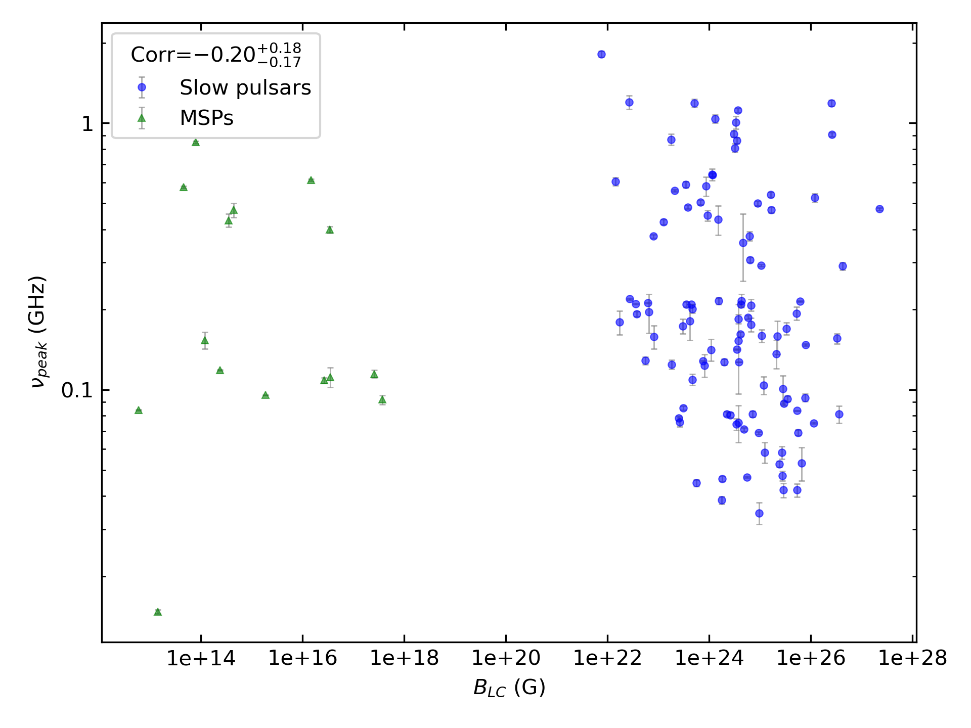 _images/corr_line_vpeak_log_ATNF_B_LC_%28G%29_log_All_Pulsars.png