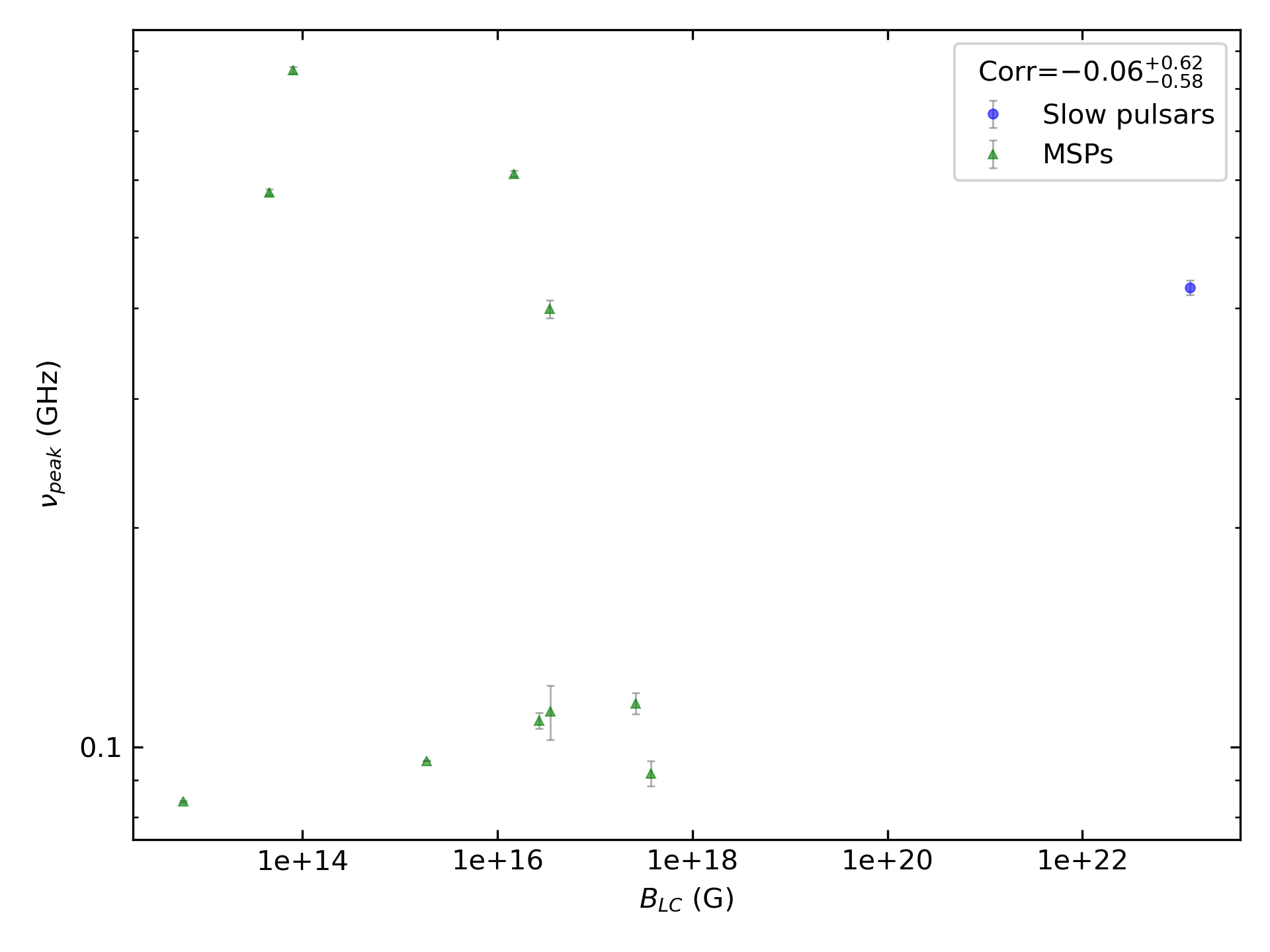 _images/corr_line_vpeak_log_ATNF_B_LC_%28G%29_log_Only_Binary_Pulsars.png