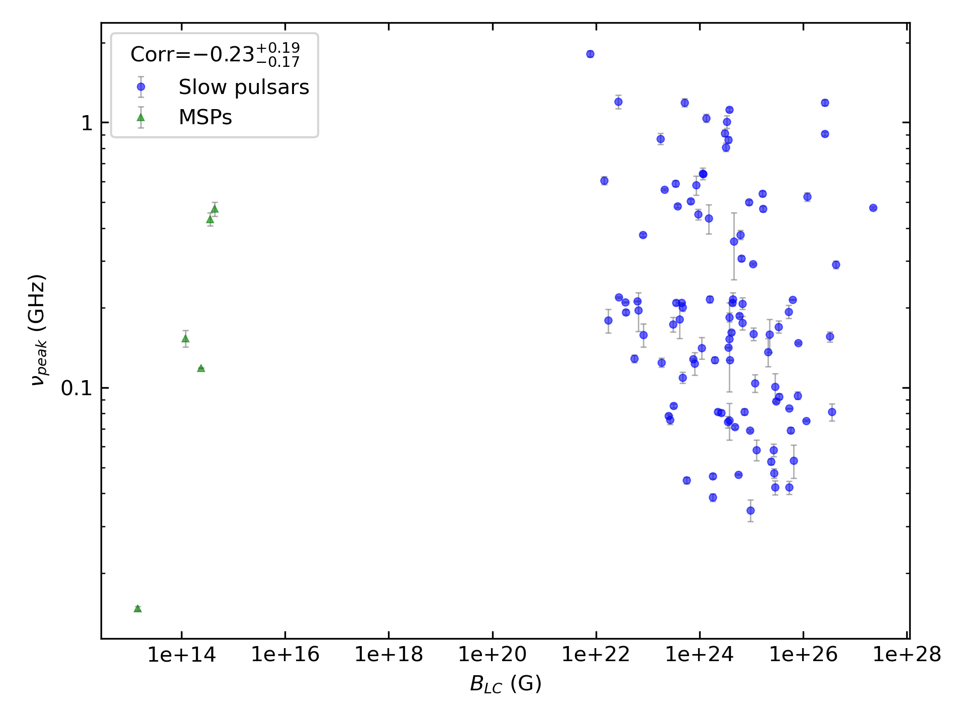 _images/corr_line_vpeak_log_ATNF_B_LC_%28G%29_log_Only_Isolated_Pulsars.png