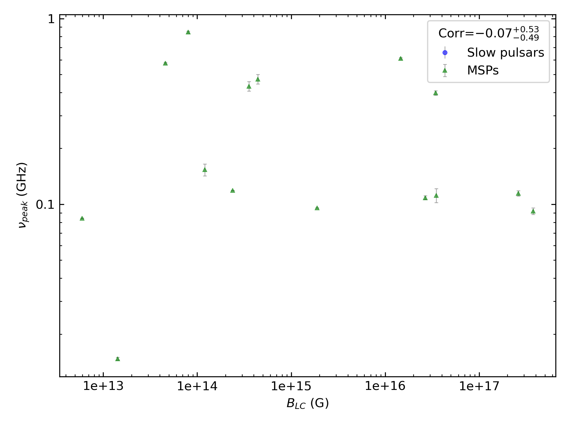 _images/corr_line_vpeak_log_ATNF_B_LC_%28G%29_log_Only_MSPs.png