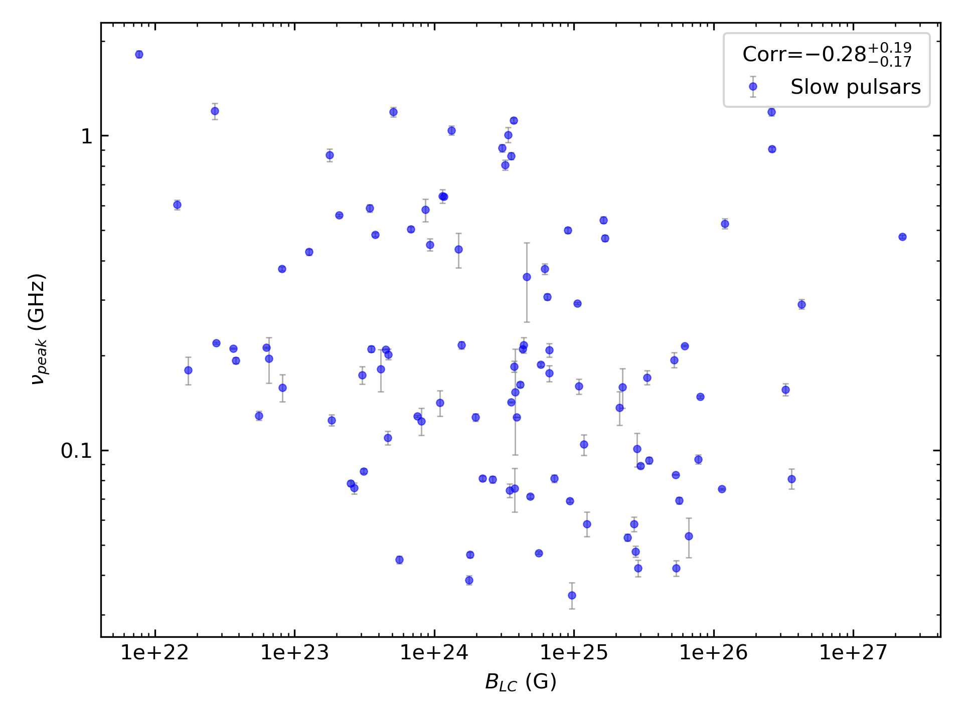 _images/corr_line_vpeak_log_ATNF_B_LC_%28G%29_log_Only_Slow_Pulsars.png