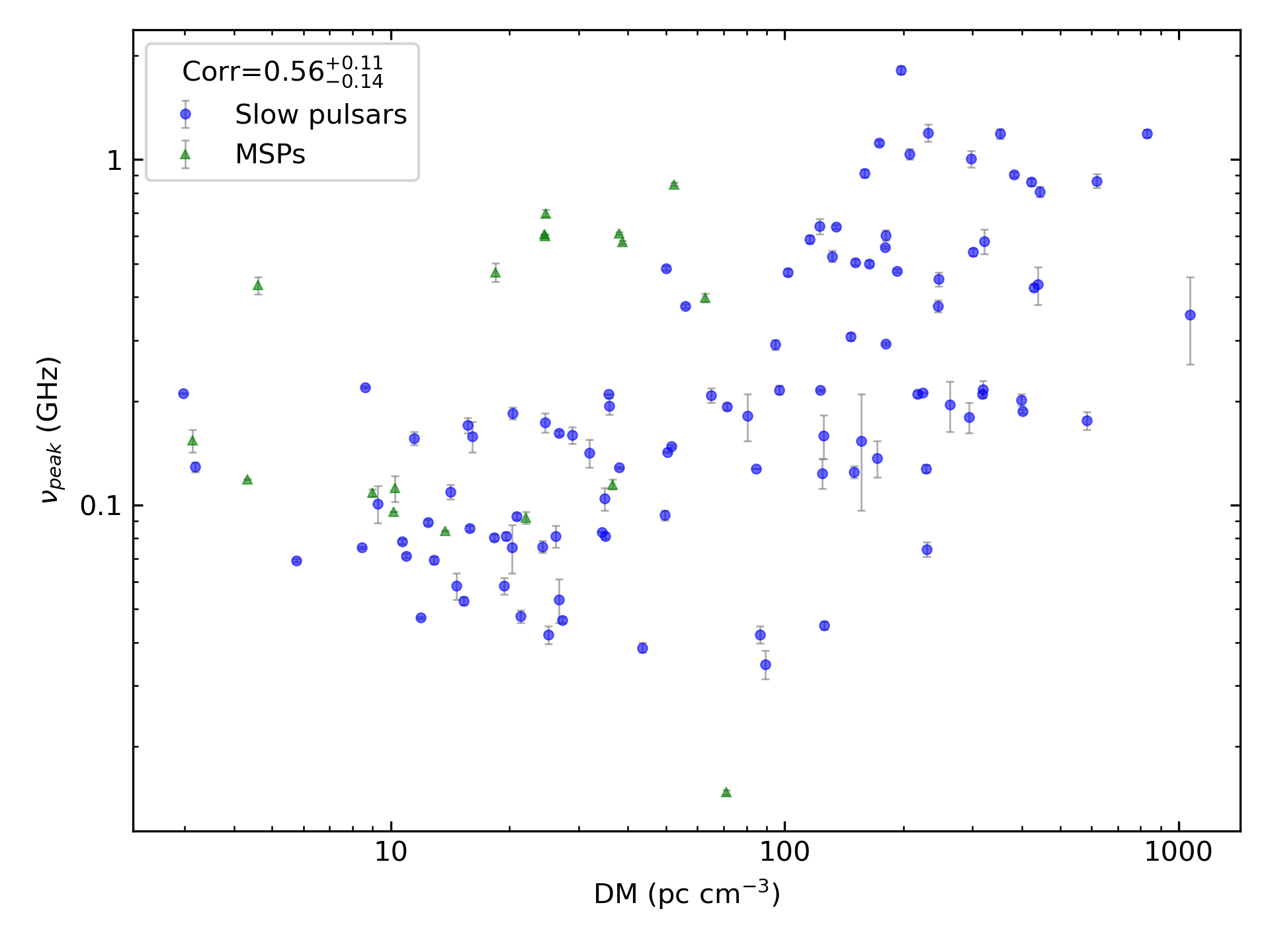 _images/corr_line_vpeak_log_ATNF_DM_log_All_Pulsars.png
