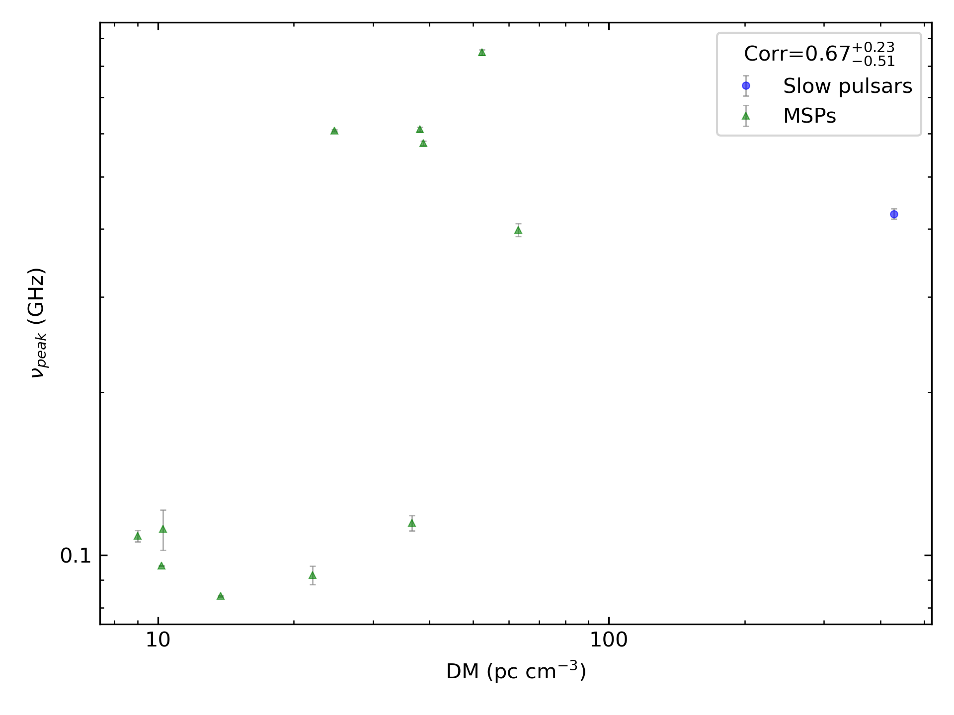 _images/corr_line_vpeak_log_ATNF_DM_log_Only_Binary_Pulsars.png