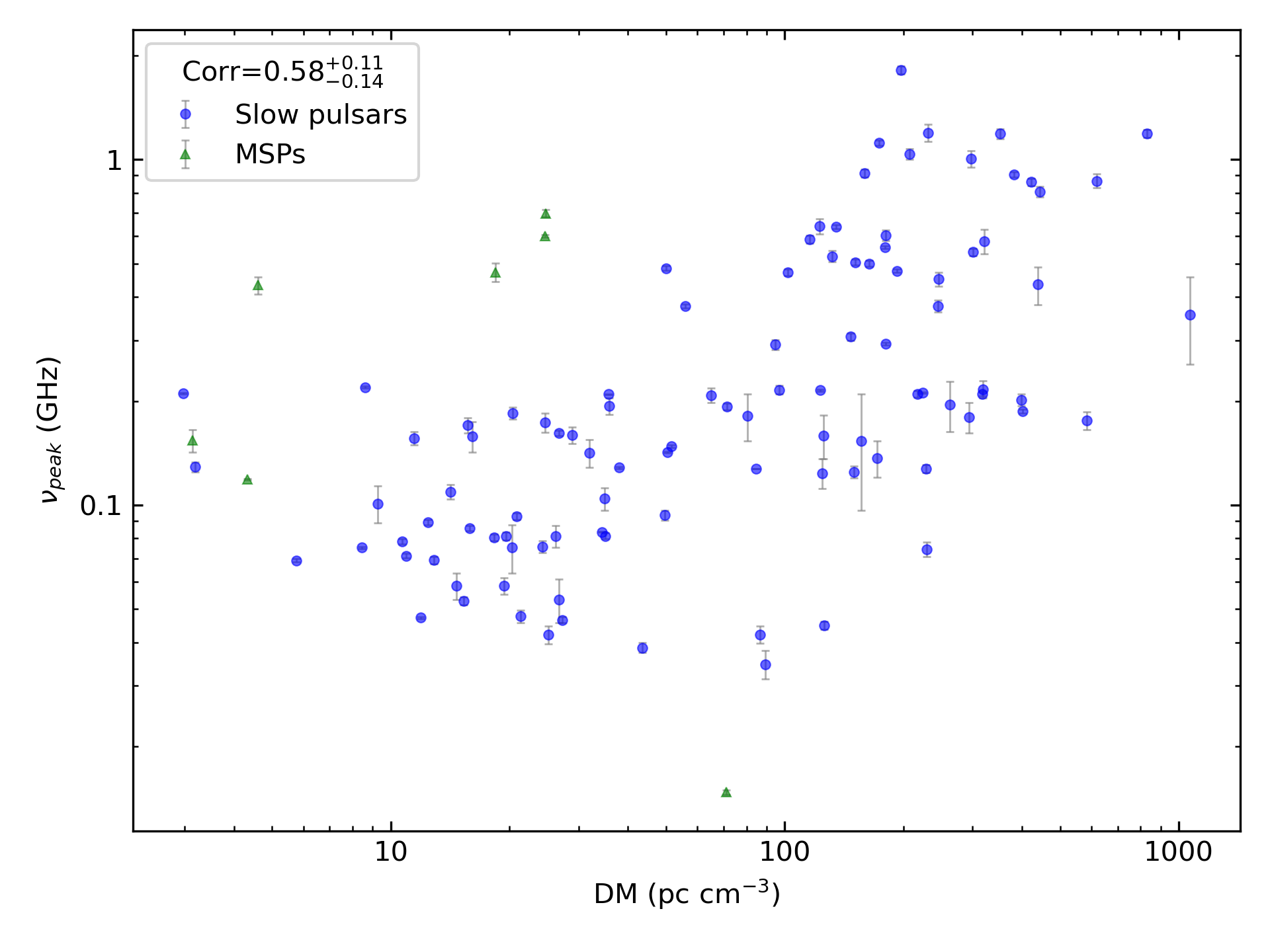 _images/corr_line_vpeak_log_ATNF_DM_log_Only_Isolated_Pulsars.png