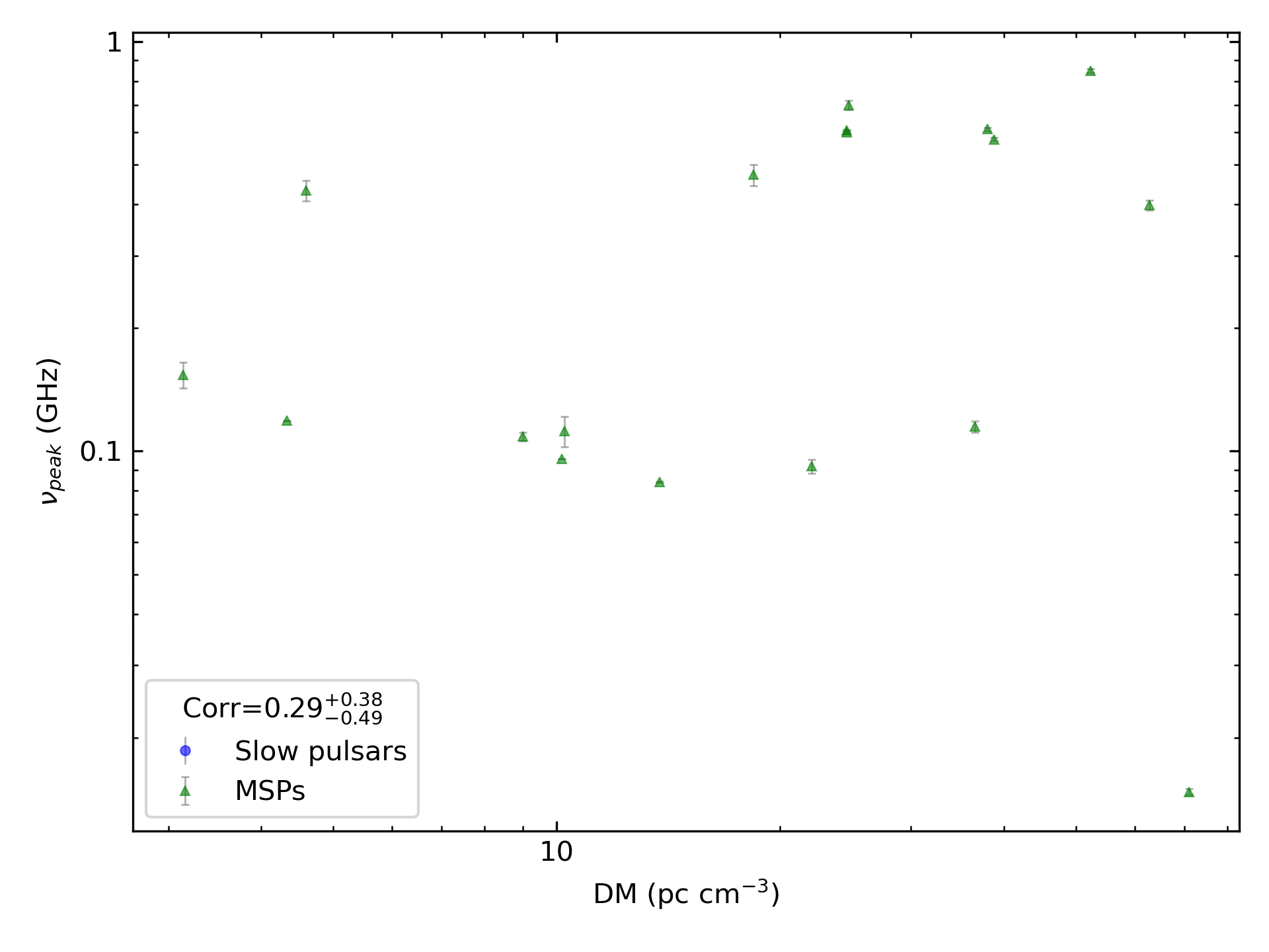 _images/corr_line_vpeak_log_ATNF_DM_log_Only_MSPs.png