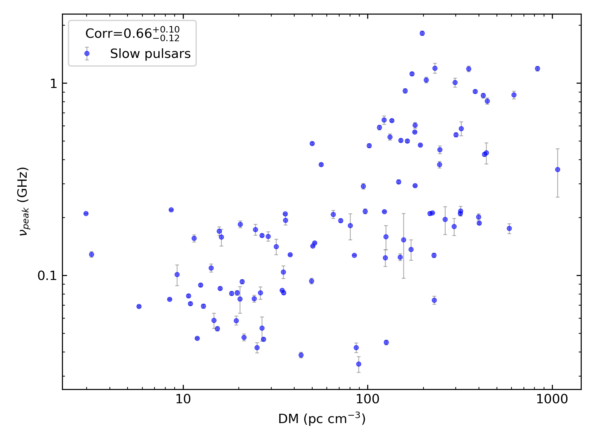 _images/corr_line_vpeak_log_ATNF_DM_log_Only_Slow_Pulsars.png