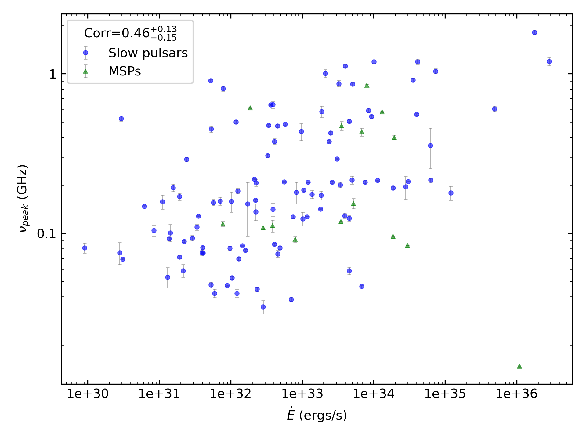 _images/corr_line_vpeak_log_ATNF_E_dot_%28ergs_s%29_log_All_Pulsars.png