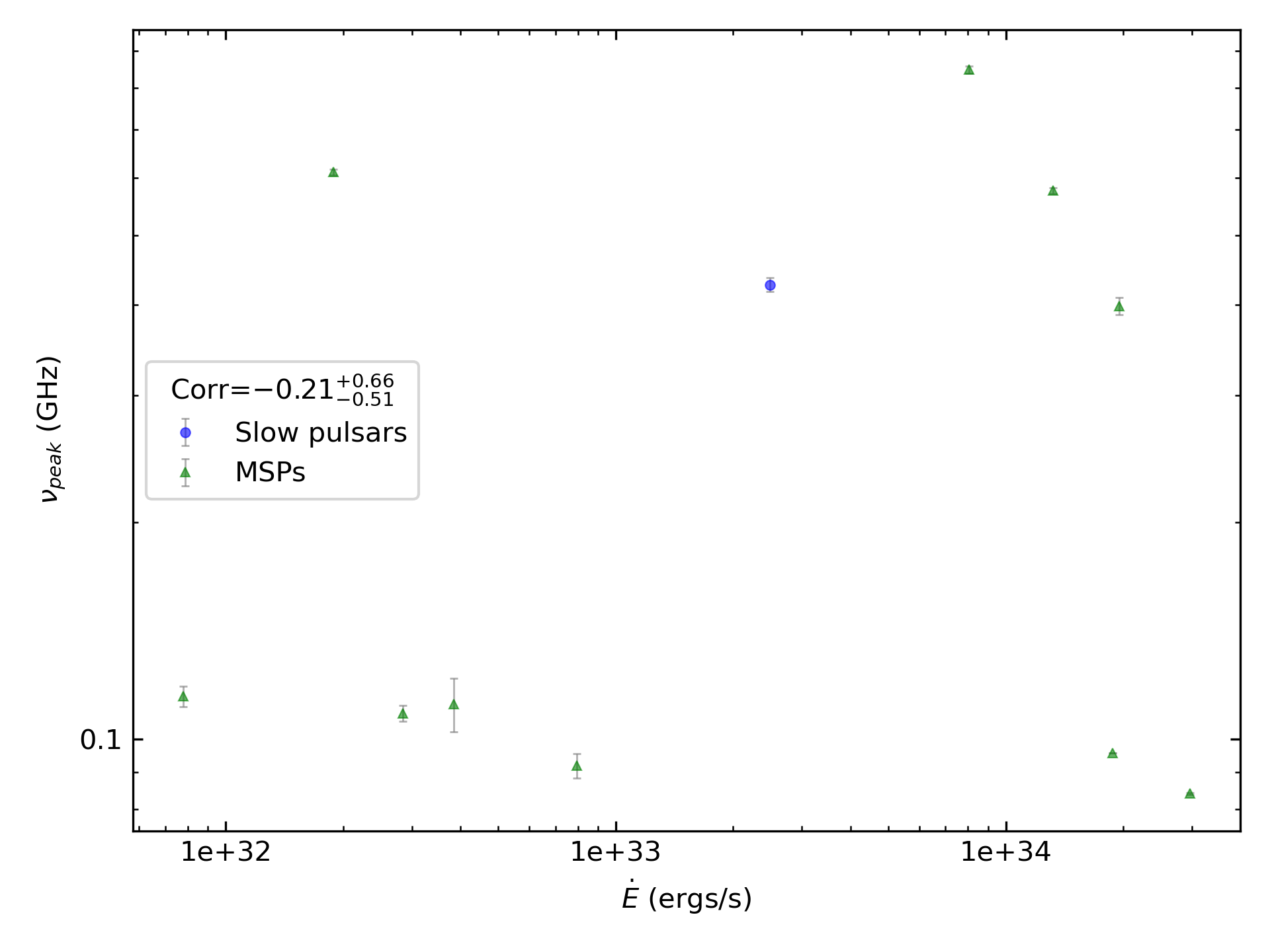_images/corr_line_vpeak_log_ATNF_E_dot_%28ergs_s%29_log_Only_Binary_Pulsars.png