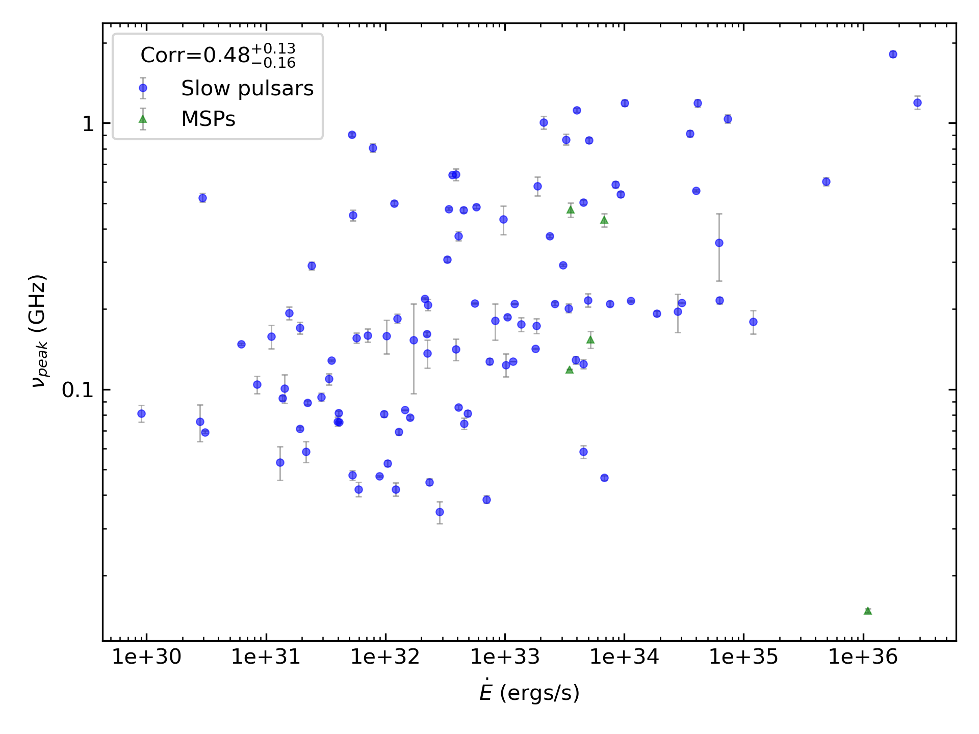 _images/corr_line_vpeak_log_ATNF_E_dot_%28ergs_s%29_log_Only_Isolated_Pulsars.png