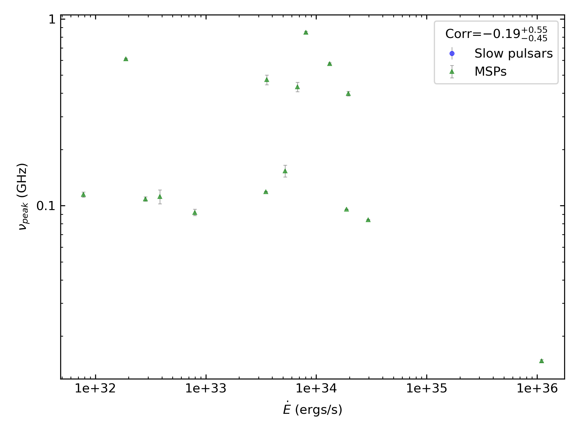 _images/corr_line_vpeak_log_ATNF_E_dot_%28ergs_s%29_log_Only_MSPs.png