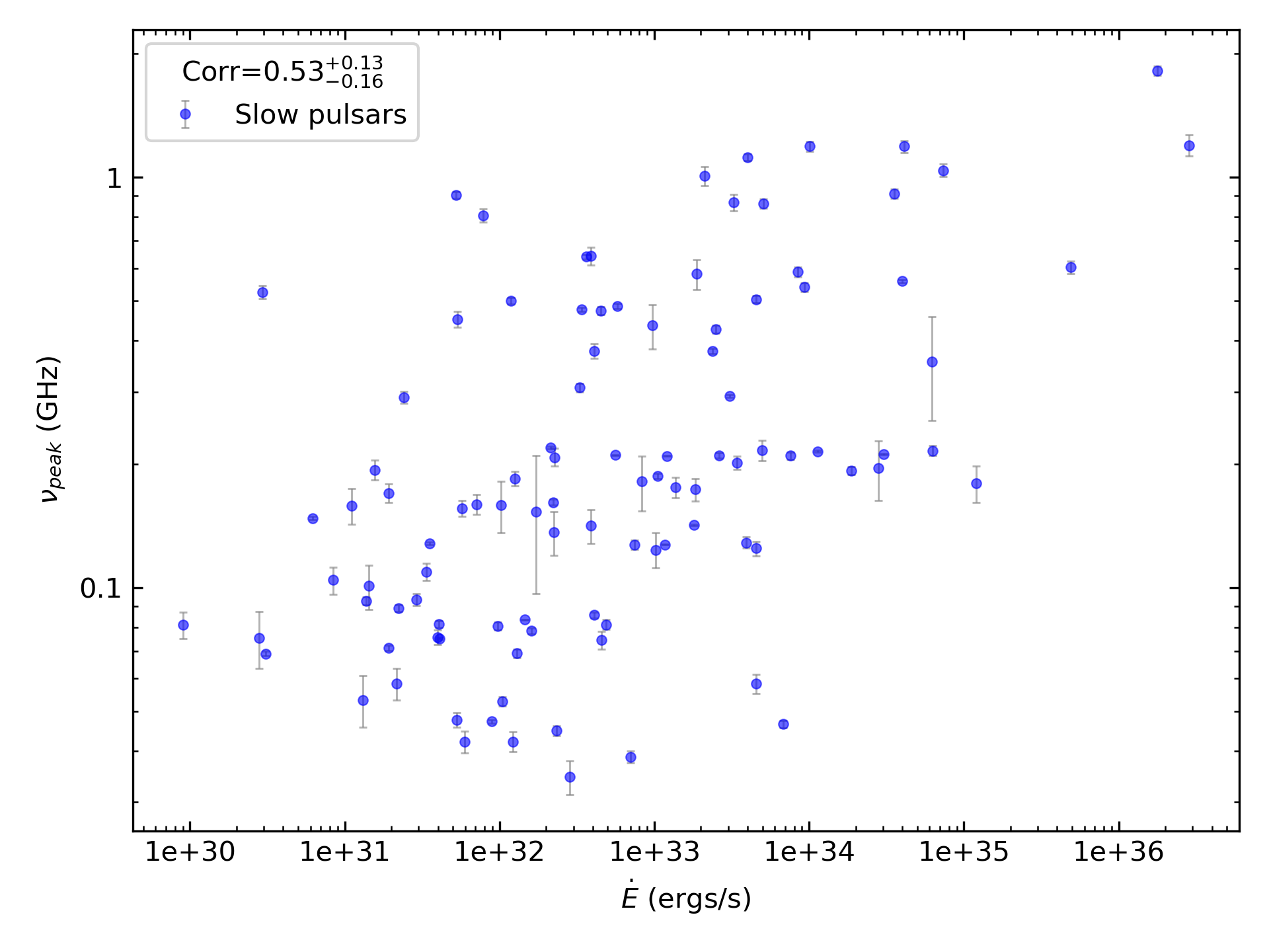 _images/corr_line_vpeak_log_ATNF_E_dot_%28ergs_s%29_log_Only_Slow_Pulsars.png