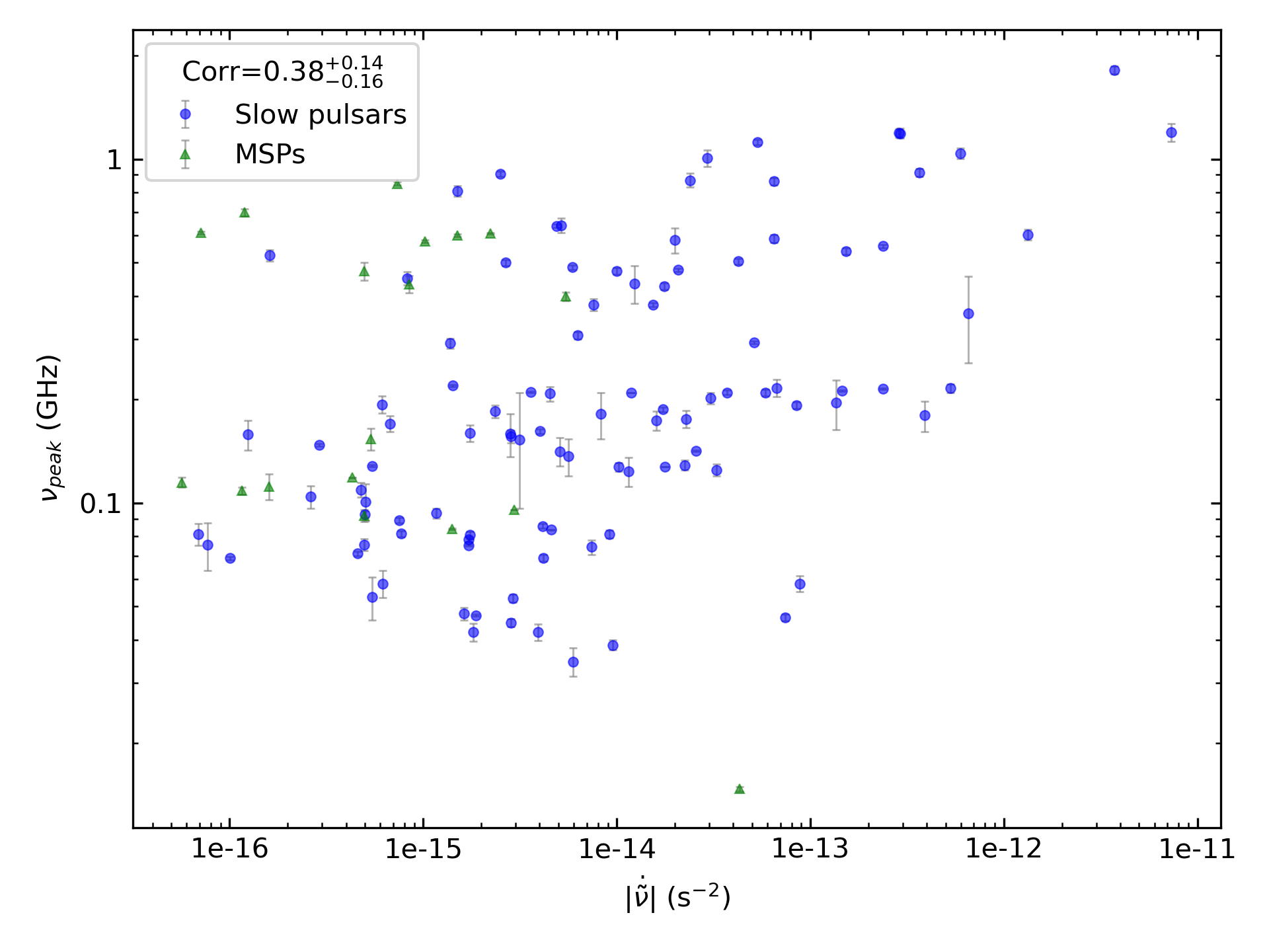 _images/corr_line_vpeak_log_ATNF_Fdot_log_All_Pulsars.png