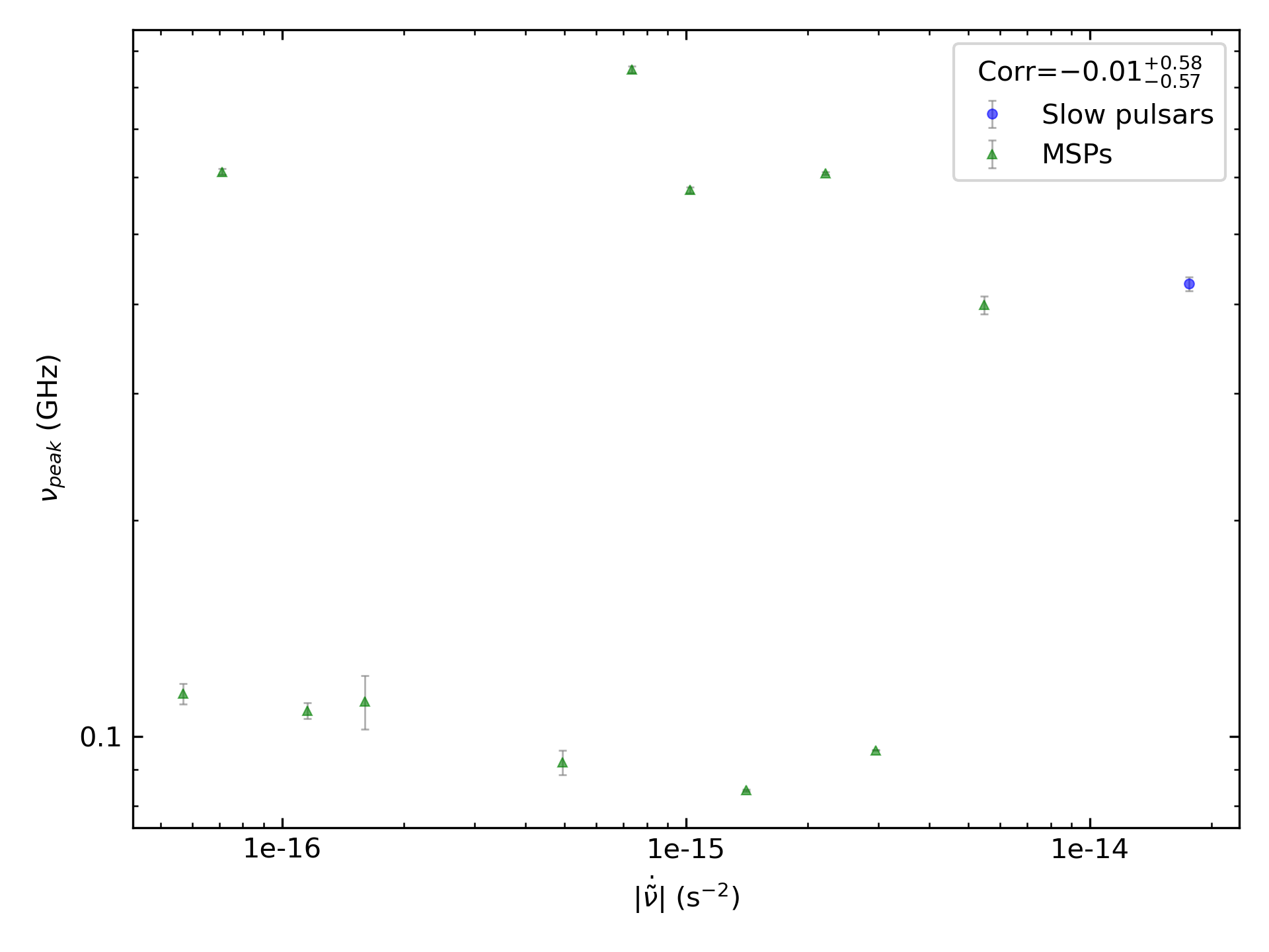_images/corr_line_vpeak_log_ATNF_Fdot_log_Only_Binary_Pulsars.png