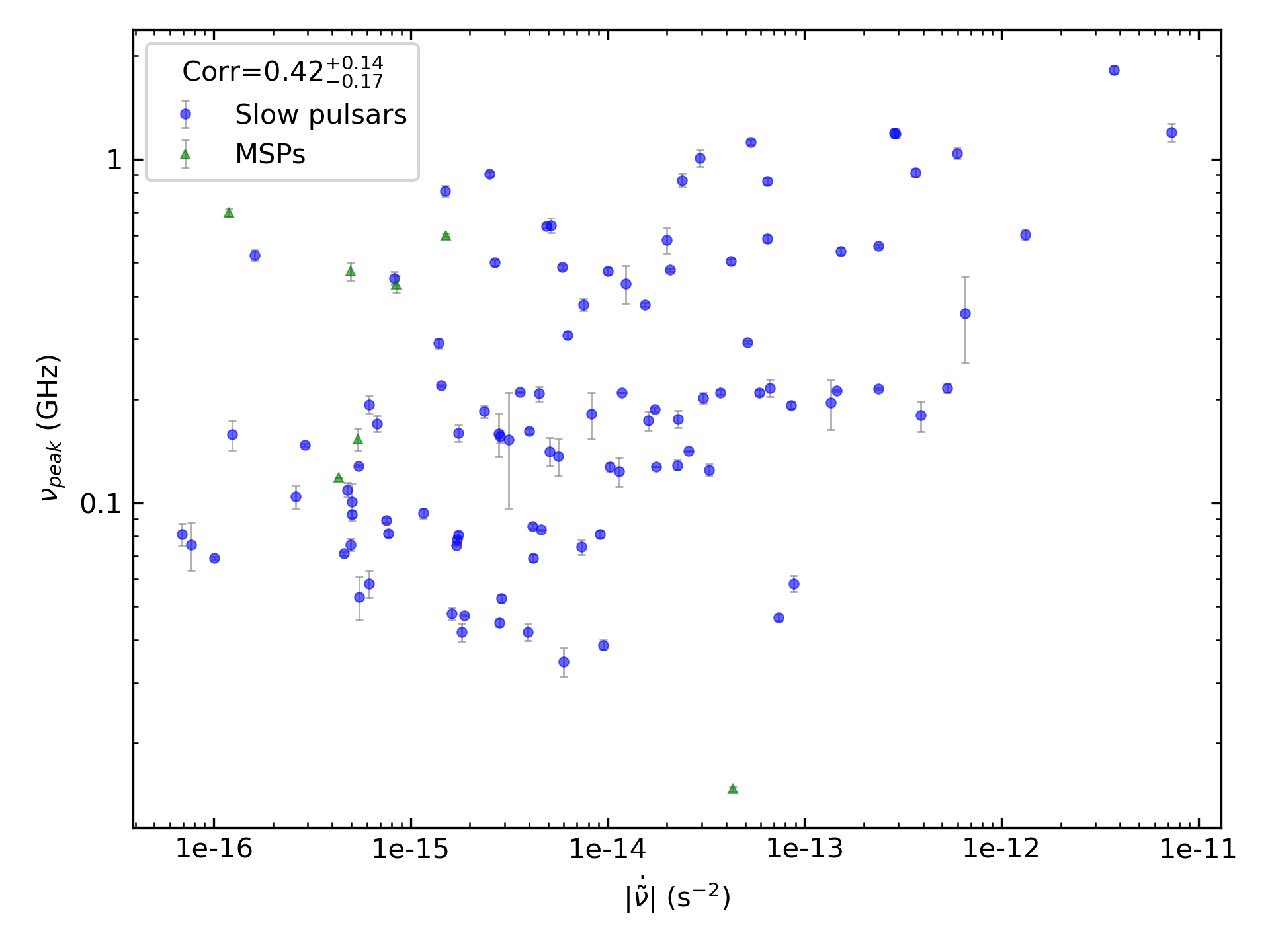 _images/corr_line_vpeak_log_ATNF_Fdot_log_Only_Isolated_Pulsars.png