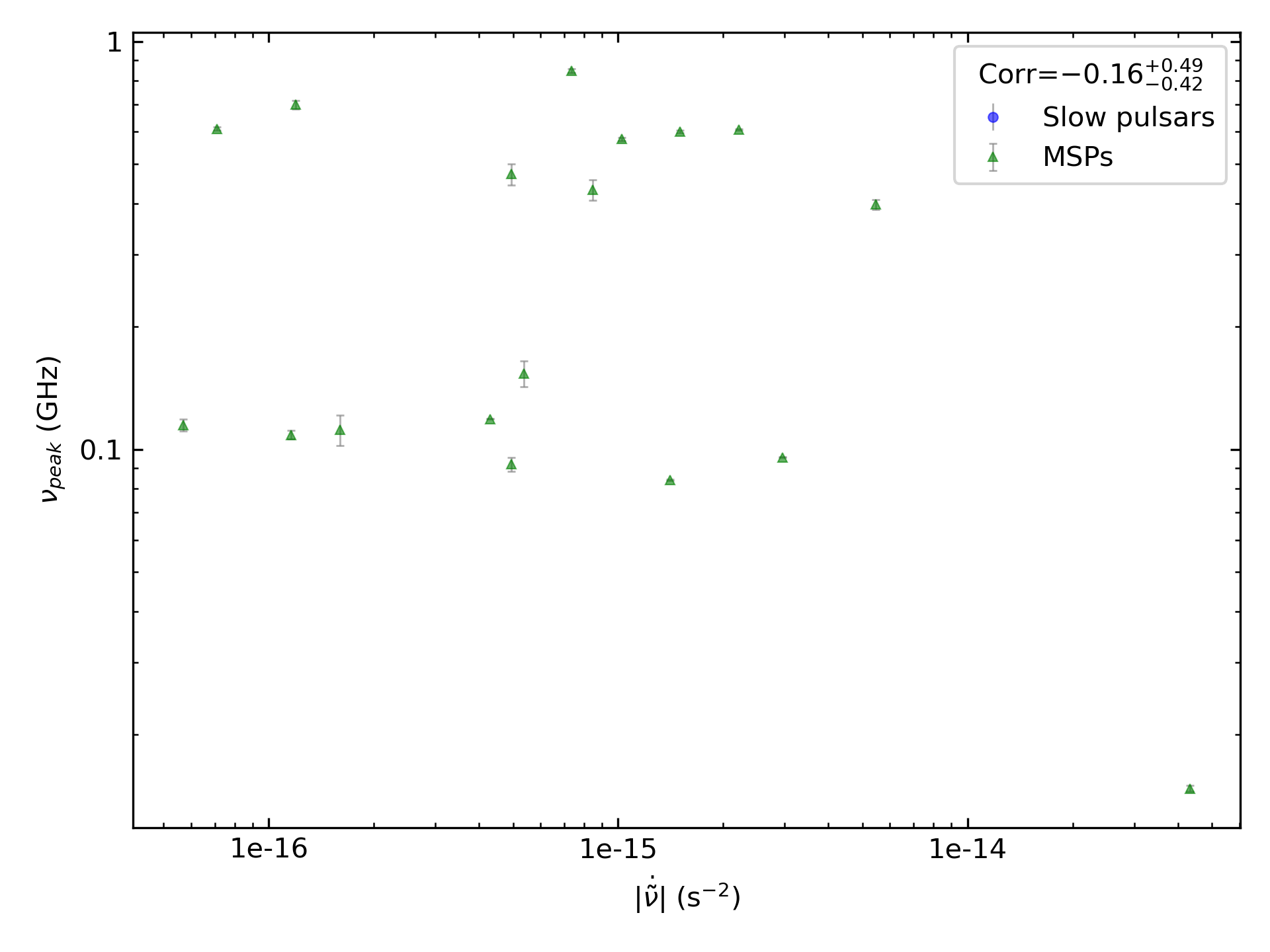 _images/corr_line_vpeak_log_ATNF_Fdot_log_Only_MSPs.png