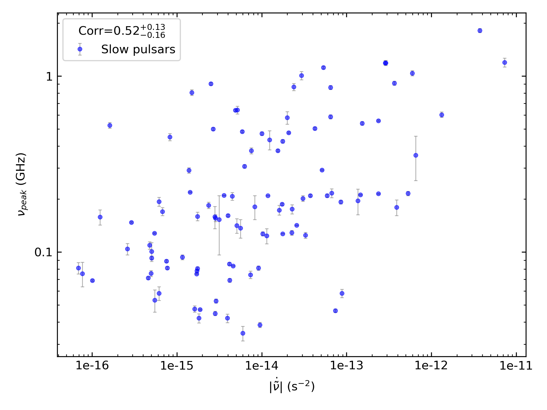 _images/corr_line_vpeak_log_ATNF_Fdot_log_Only_Slow_Pulsars.png