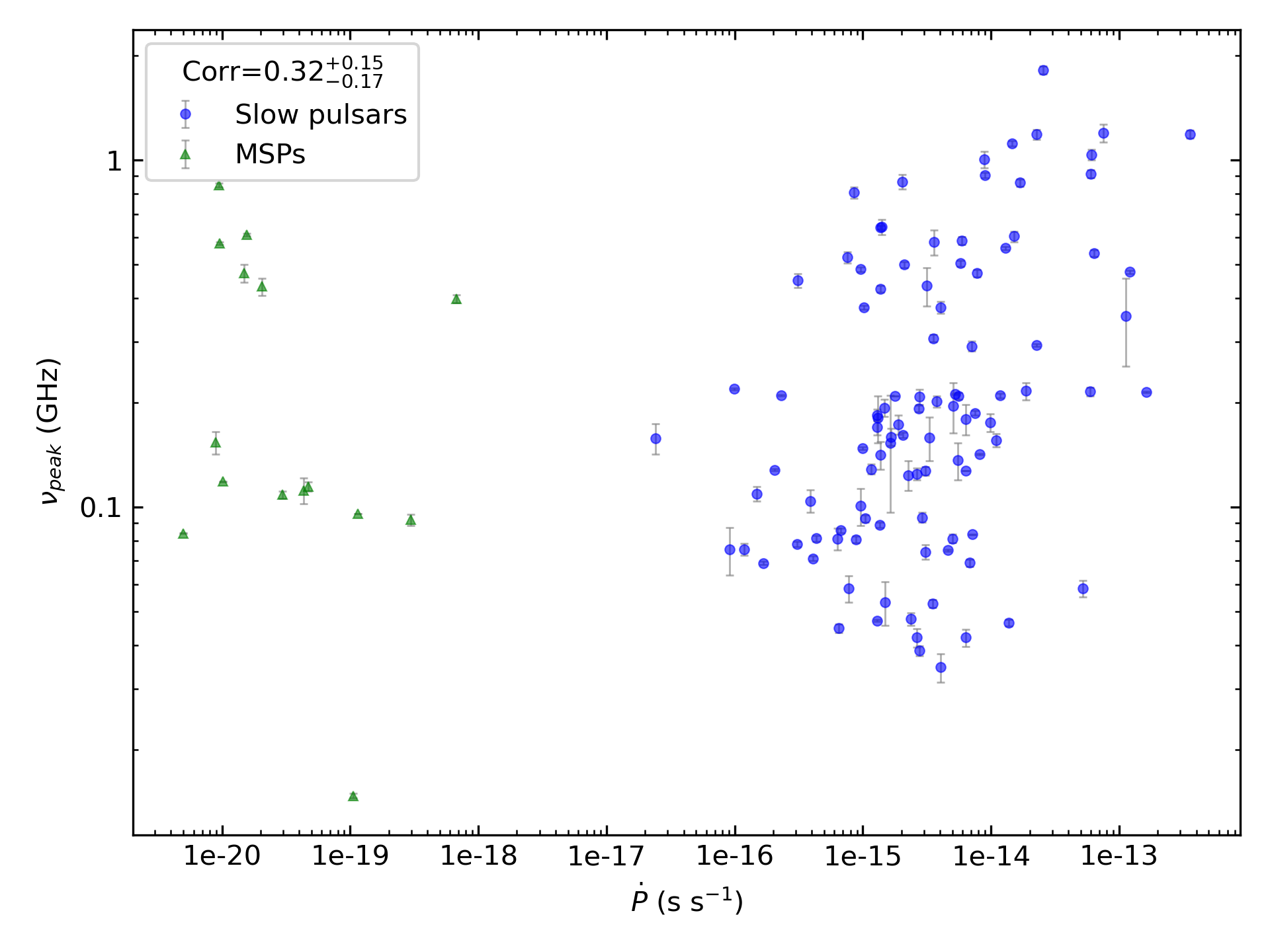 _images/corr_line_vpeak_log_ATNF_Pdot_log_All_Pulsars.png