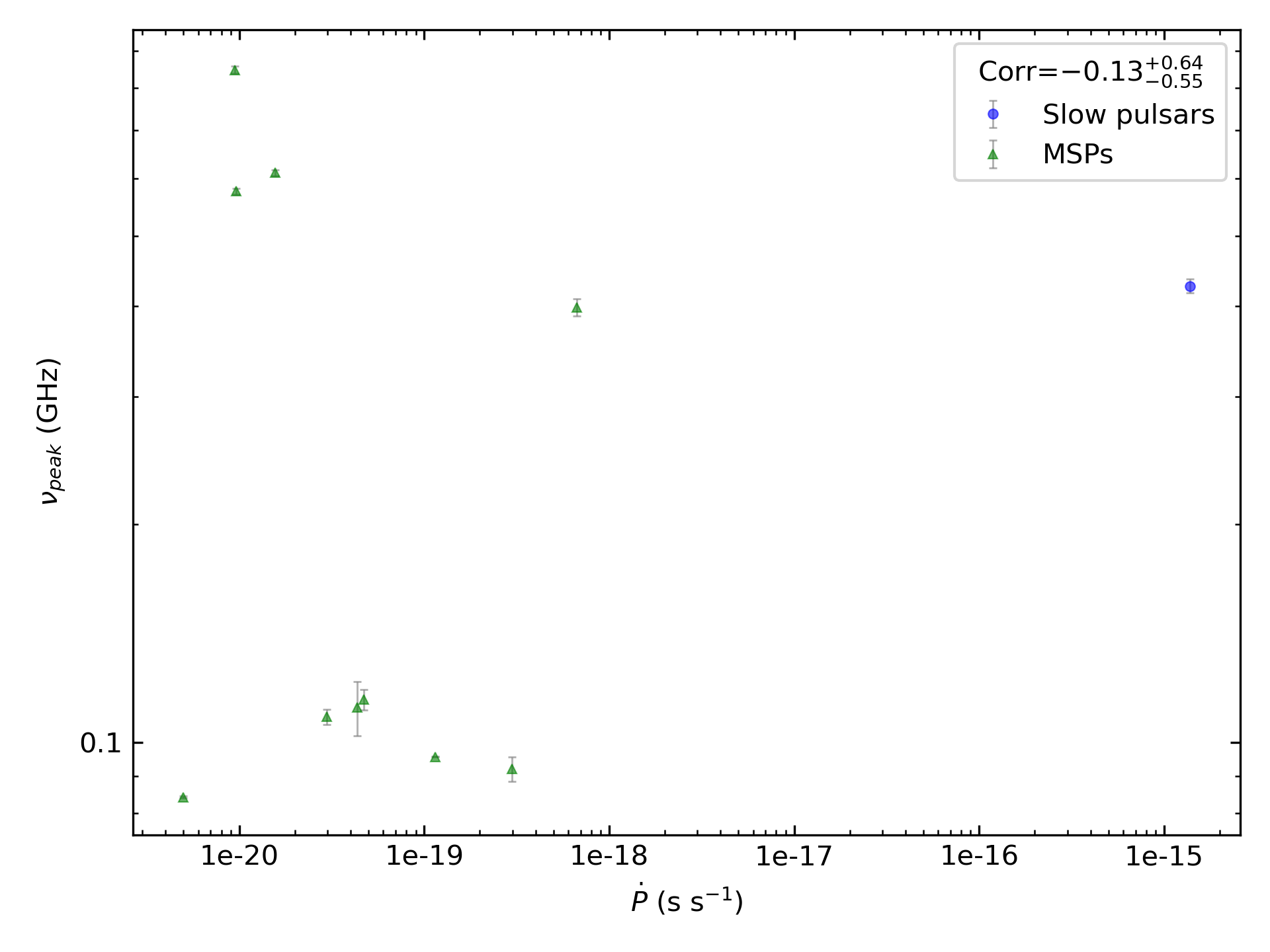 _images/corr_line_vpeak_log_ATNF_Pdot_log_Only_Binary_Pulsars.png