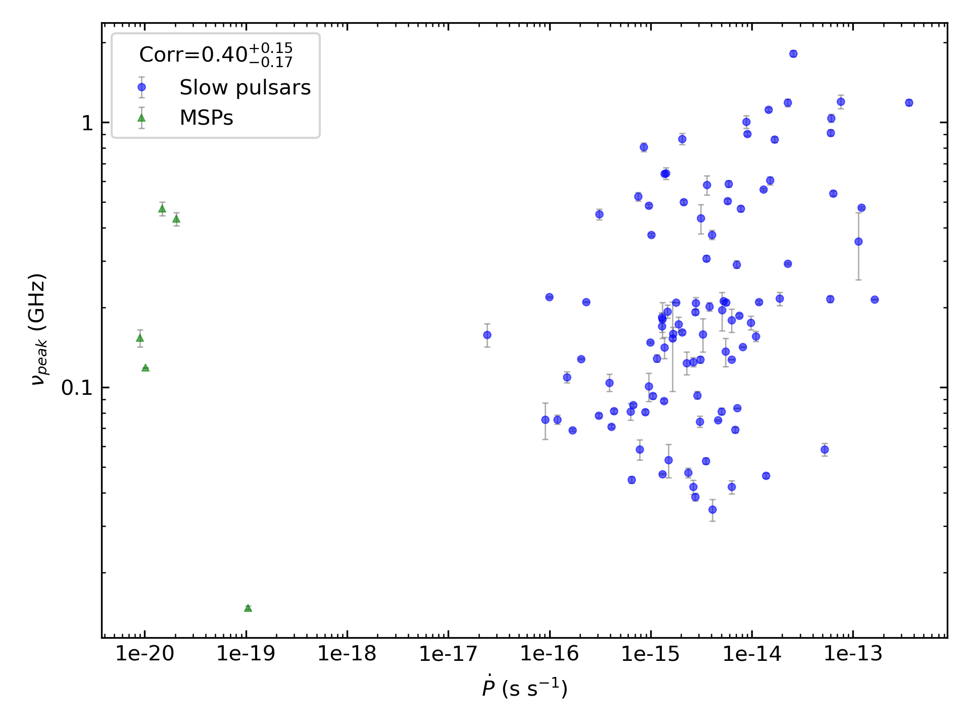 _images/corr_line_vpeak_log_ATNF_Pdot_log_Only_Isolated_Pulsars.png