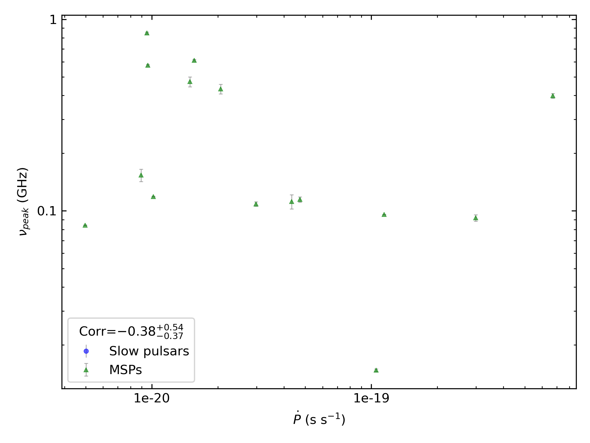 _images/corr_line_vpeak_log_ATNF_Pdot_log_Only_MSPs.png