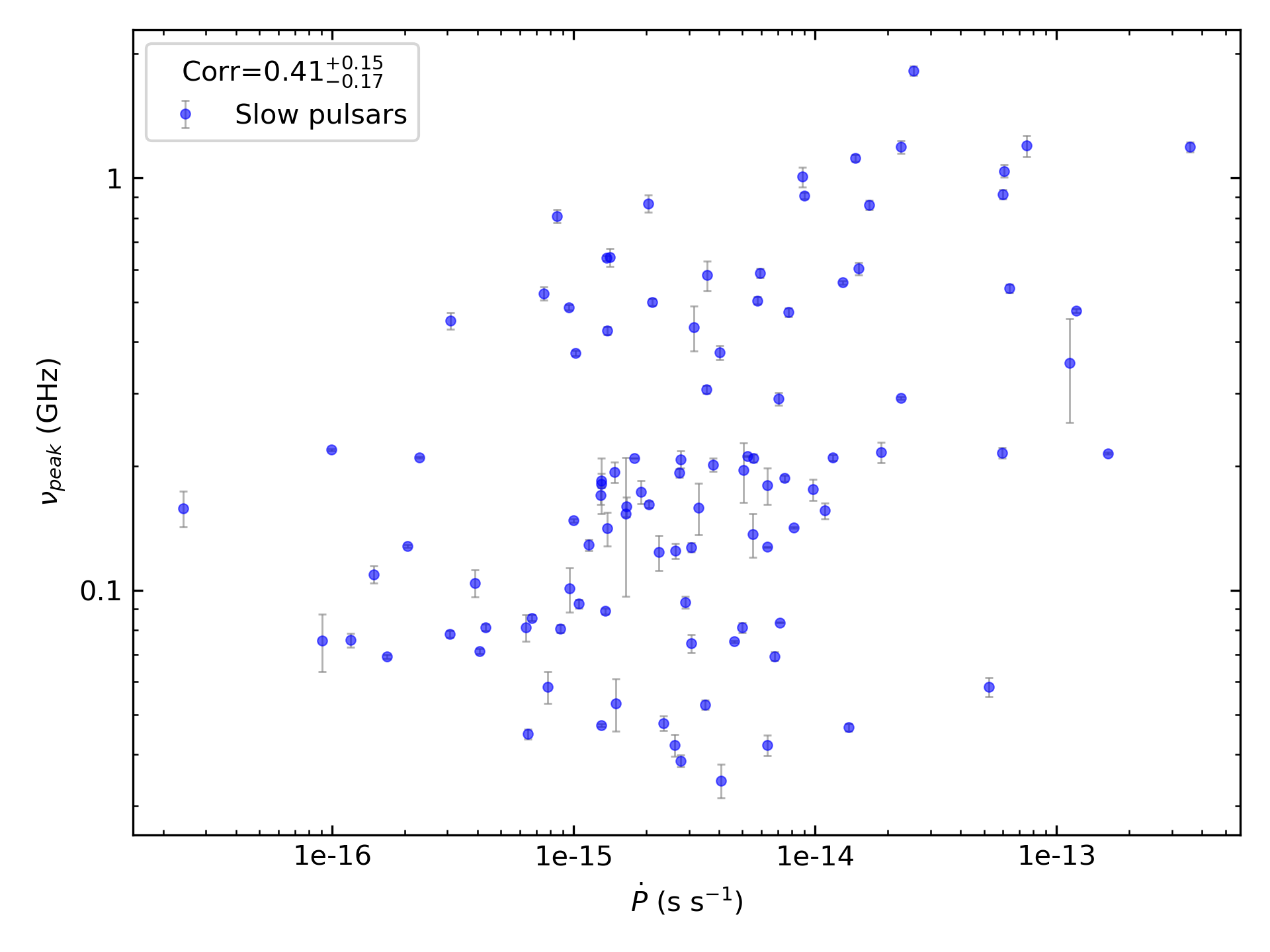 _images/corr_line_vpeak_log_ATNF_Pdot_log_Only_Slow_Pulsars.png