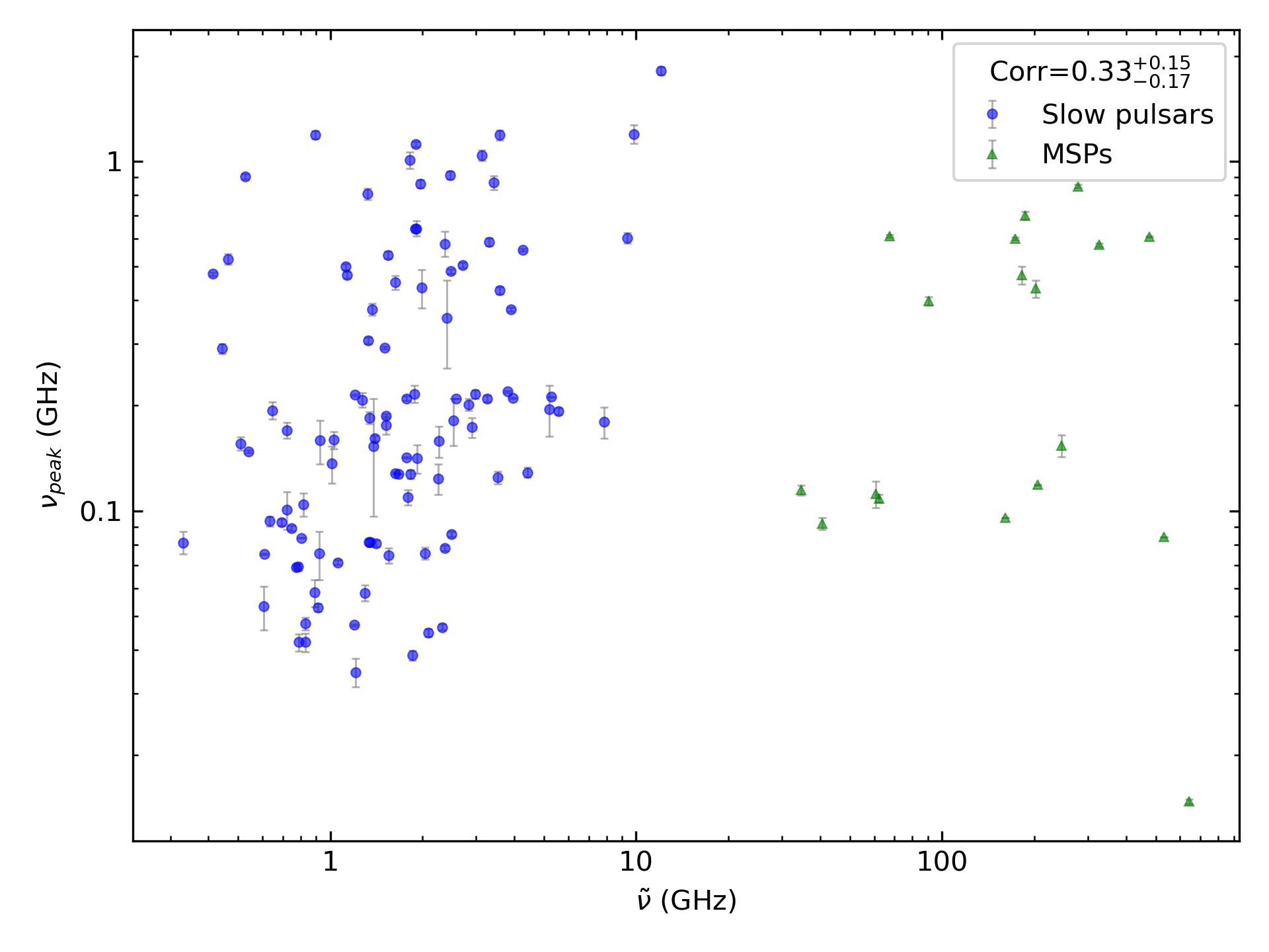 _images/corr_line_vpeak_log_ATNF_Spin_Frequency_%28Hz%29_log_All_Pulsars.png