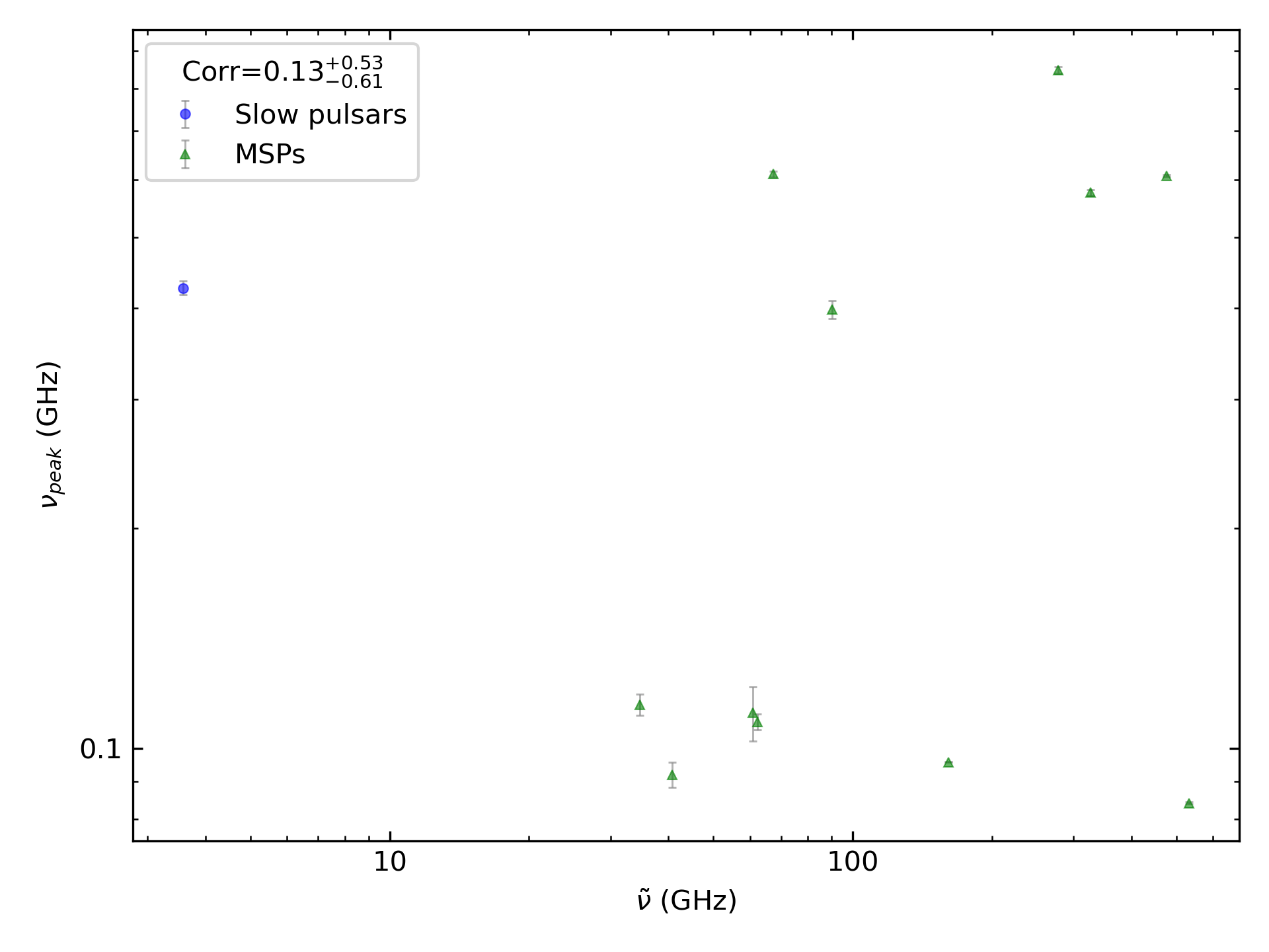 _images/corr_line_vpeak_log_ATNF_Spin_Frequency_%28Hz%29_log_Only_Binary_Pulsars.png