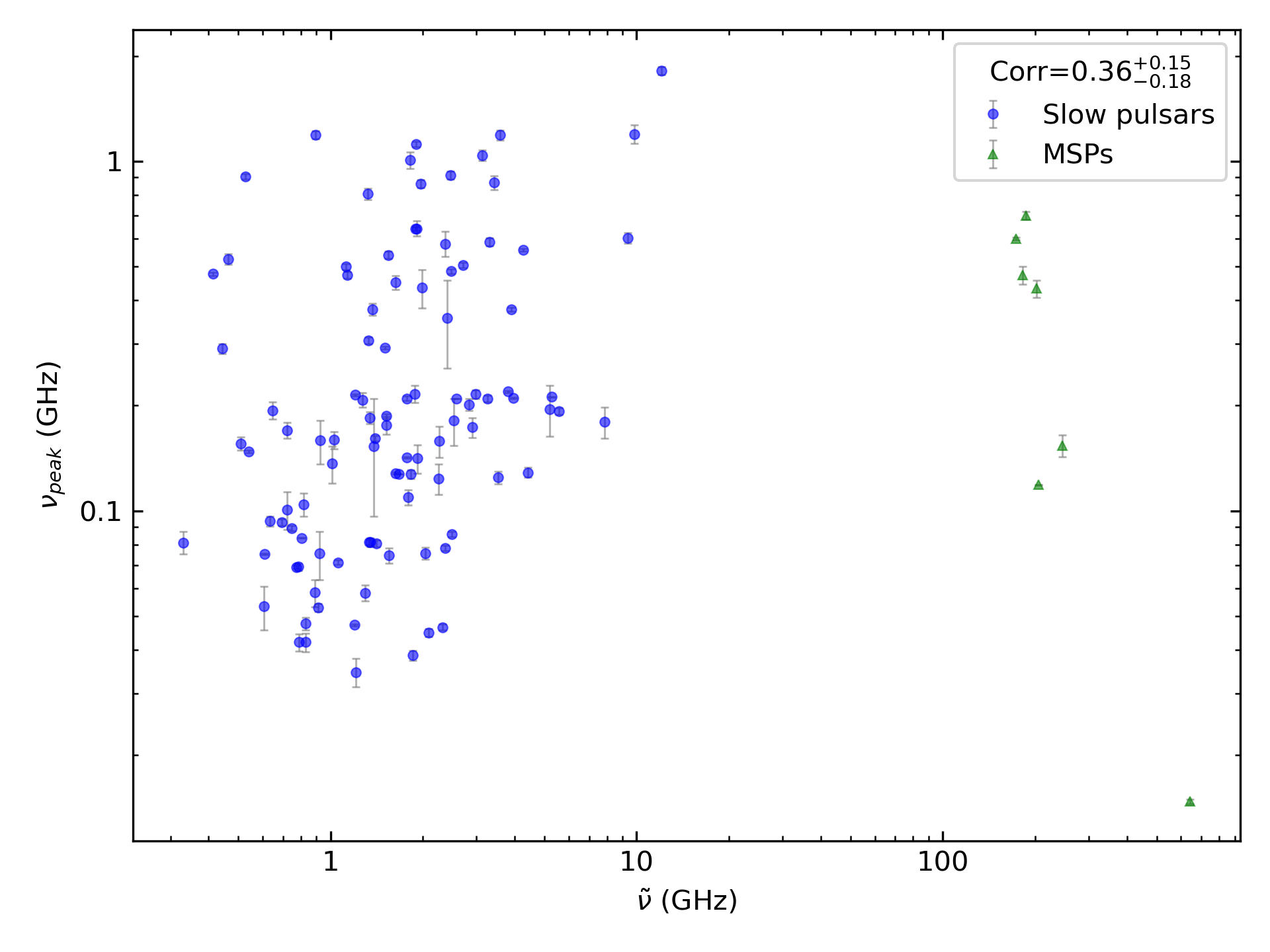 _images/corr_line_vpeak_log_ATNF_Spin_Frequency_%28Hz%29_log_Only_Isolated_Pulsars.png