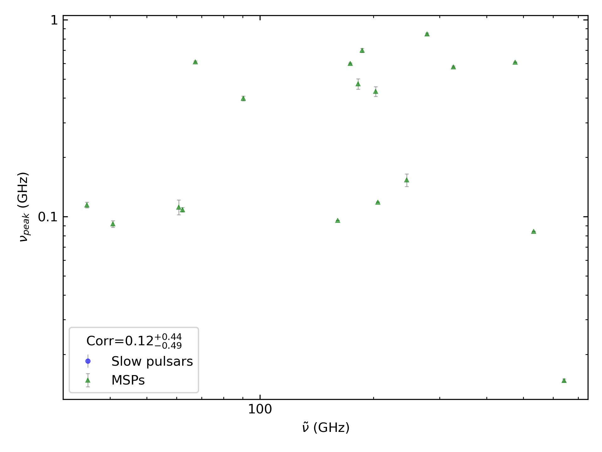 _images/corr_line_vpeak_log_ATNF_Spin_Frequency_%28Hz%29_log_Only_MSPs.png