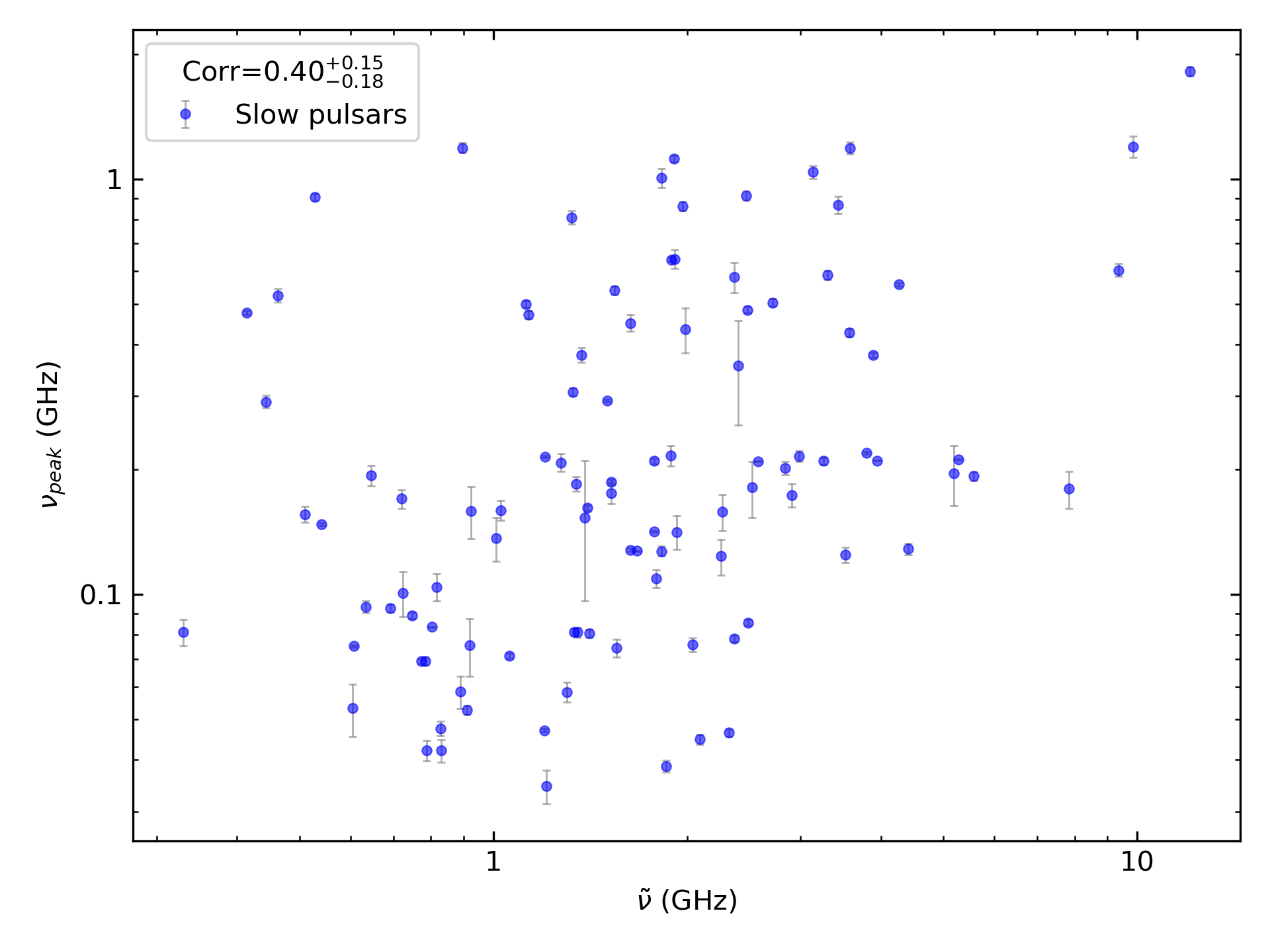 _images/corr_line_vpeak_log_ATNF_Spin_Frequency_%28Hz%29_log_Only_Slow_Pulsars.png