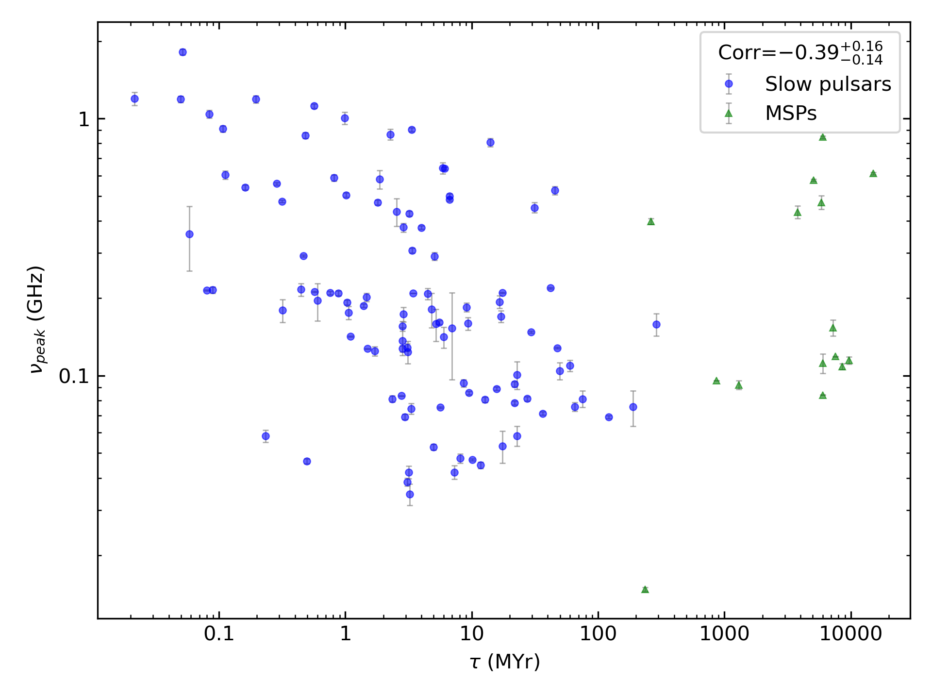 _images/corr_line_vpeak_log_Age_%28Yr%29_log_All_Pulsars.png