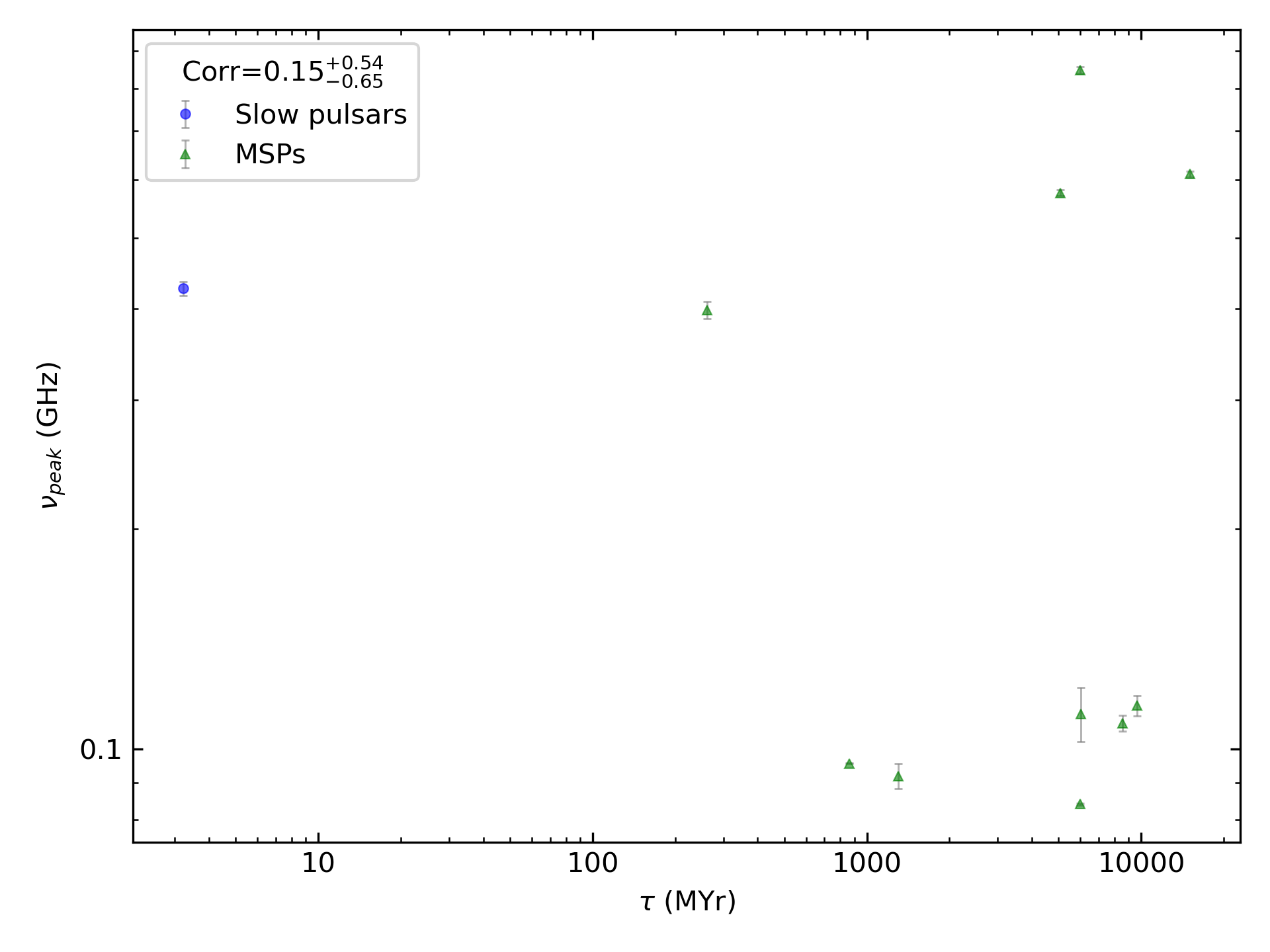 _images/corr_line_vpeak_log_Age_%28Yr%29_log_Only_Binary_Pulsars.png