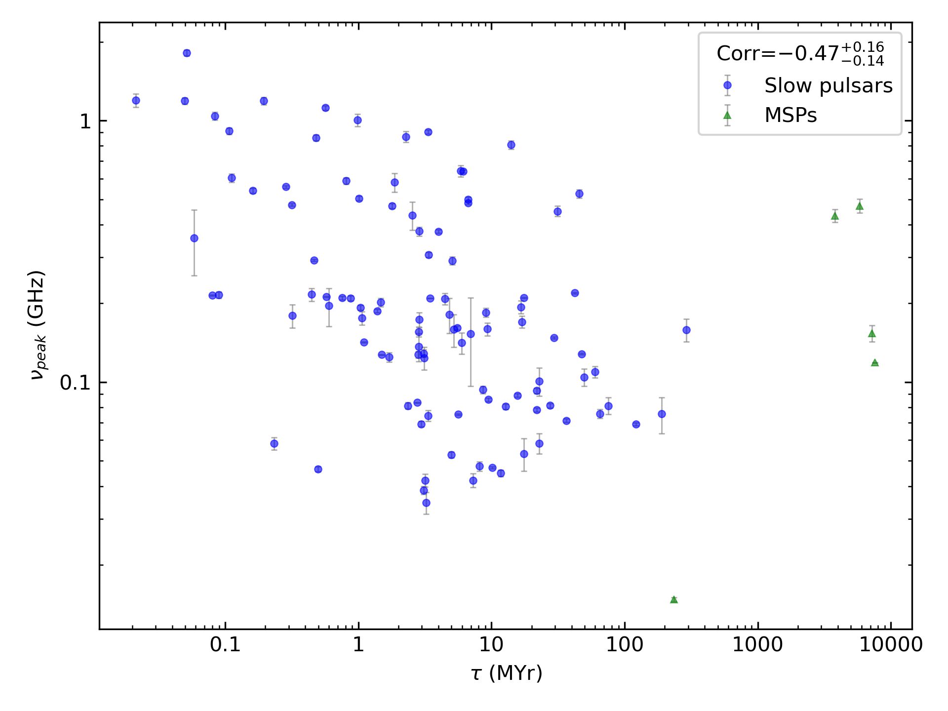 _images/corr_line_vpeak_log_Age_%28Yr%29_log_Only_Isolated_Pulsars.png