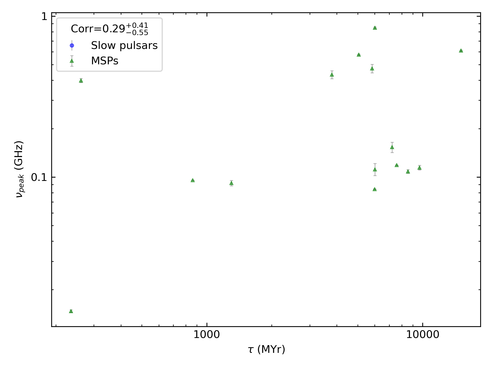 _images/corr_line_vpeak_log_Age_%28Yr%29_log_Only_MSPs.png