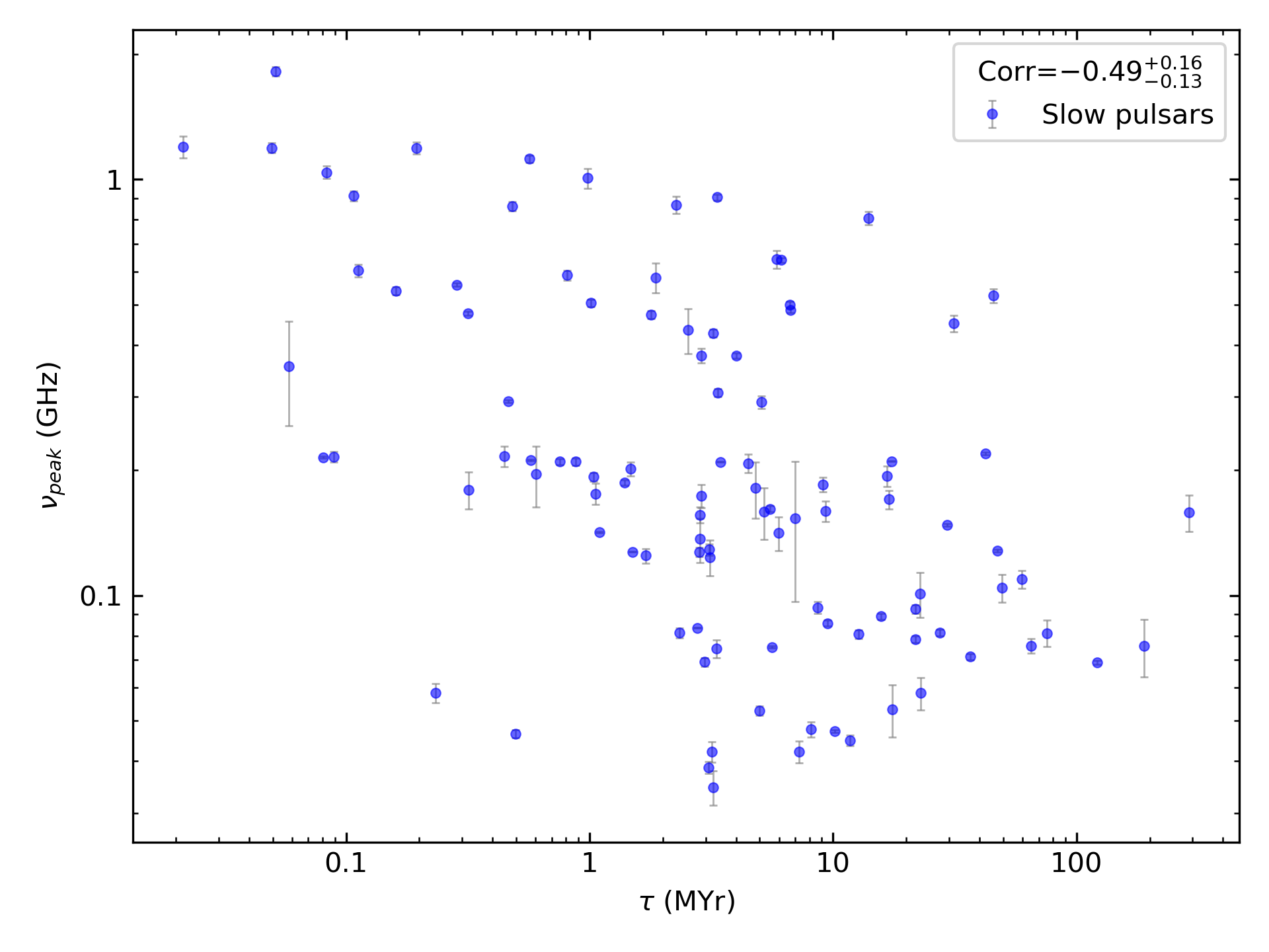 _images/corr_line_vpeak_log_Age_%28Yr%29_log_Only_Slow_Pulsars.png