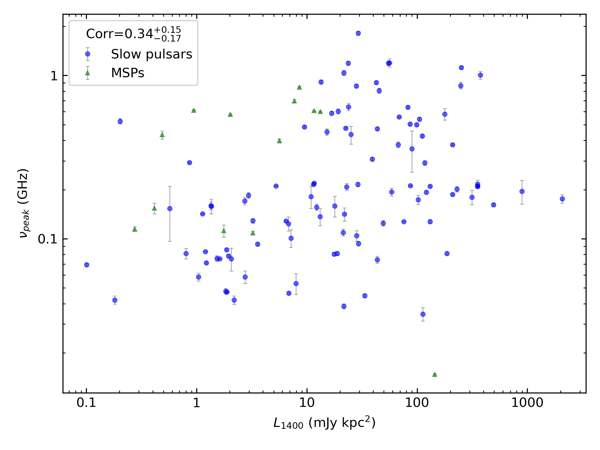 _images/corr_line_vpeak_log_L1400_%28mJy_kpc%5E2%29_log_All_Pulsars.png