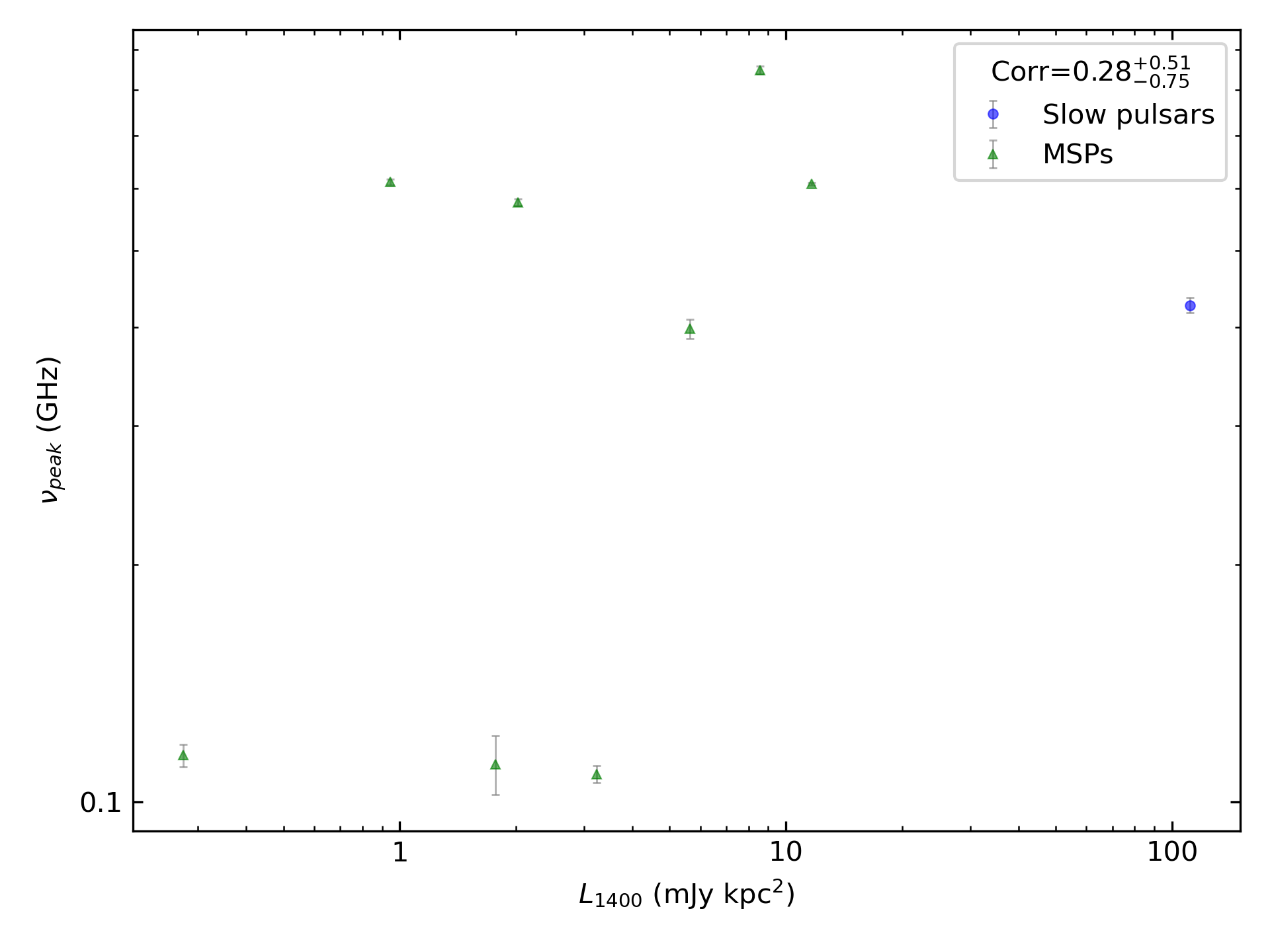 _images/corr_line_vpeak_log_L1400_%28mJy_kpc%5E2%29_log_Only_Binary_Pulsars.png