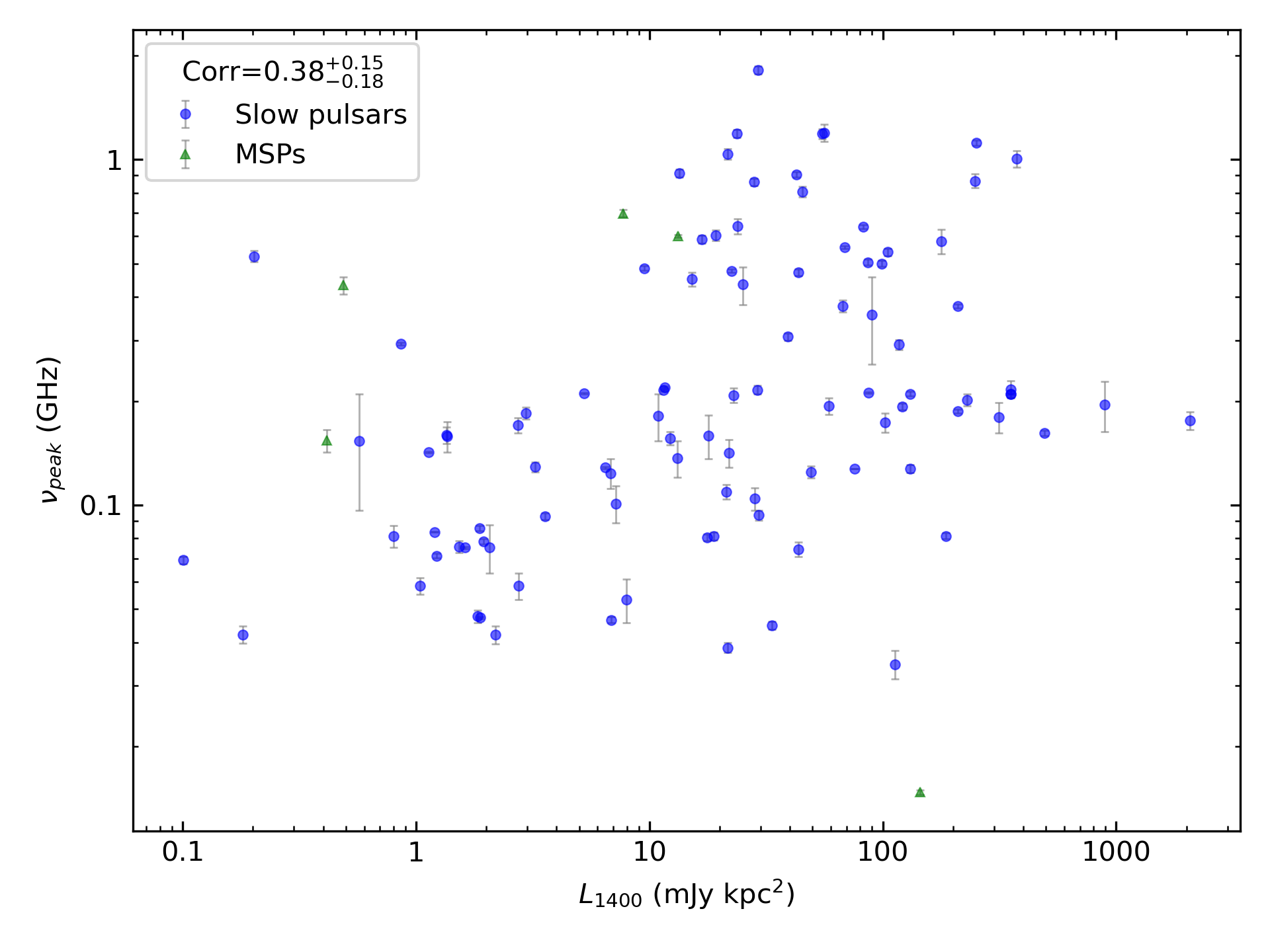 _images/corr_line_vpeak_log_L1400_%28mJy_kpc%5E2%29_log_Only_Isolated_Pulsars.png